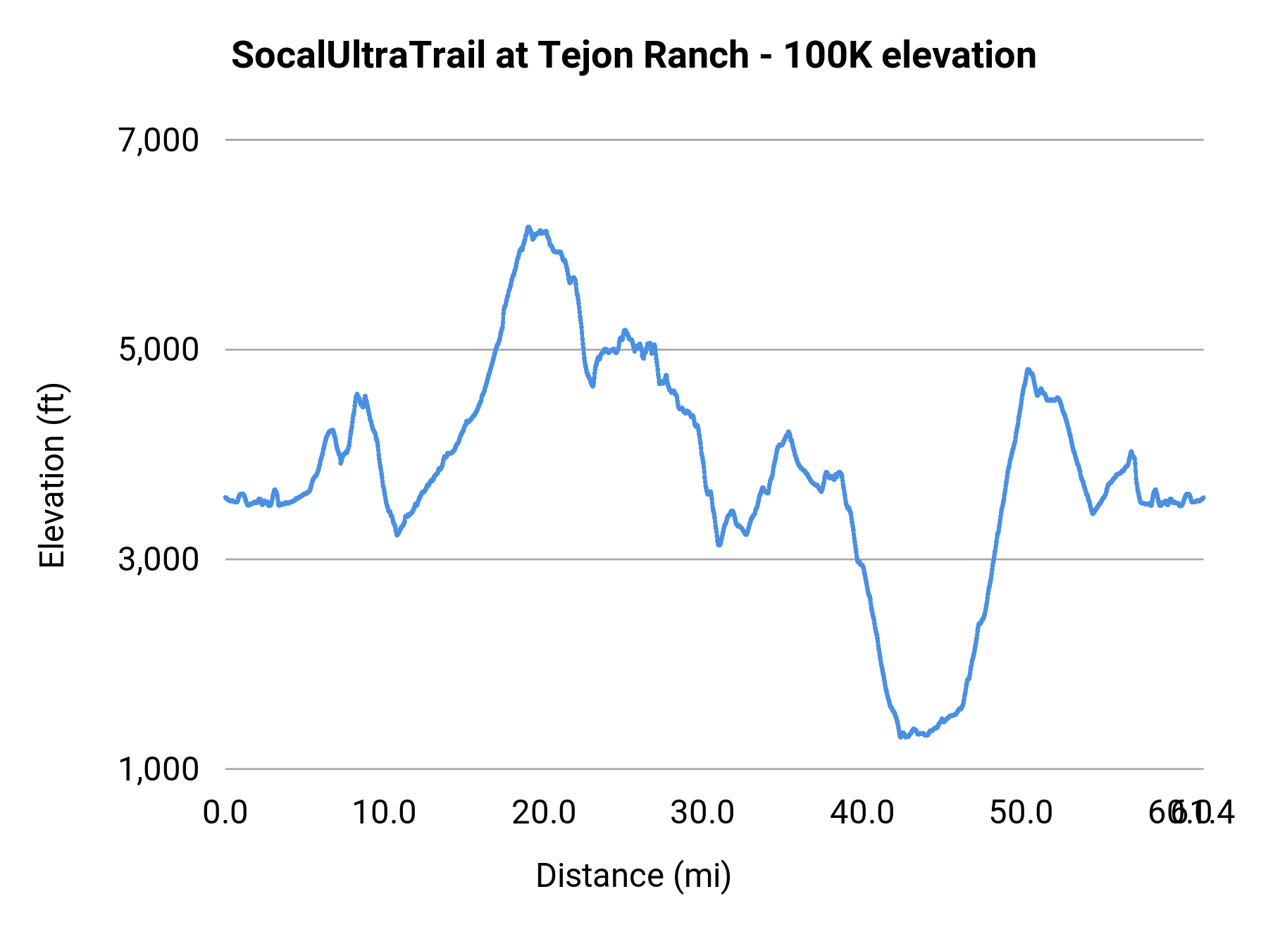 SocalUltraTrail at Tejon Ranch - 100K elevation profile
