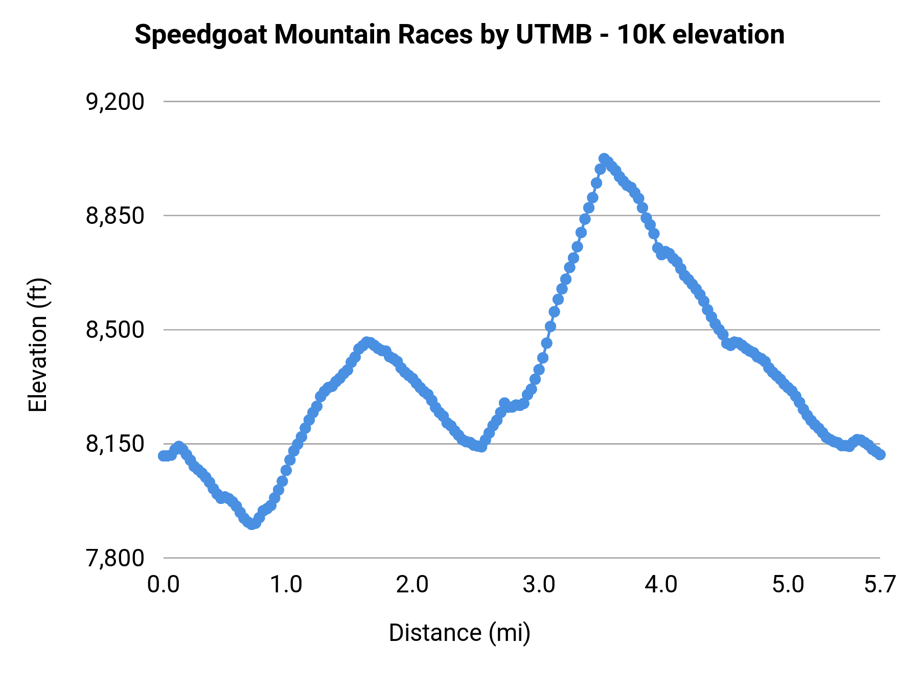 Speedgoat Mountain Races by UTMB - 10K elevation profile