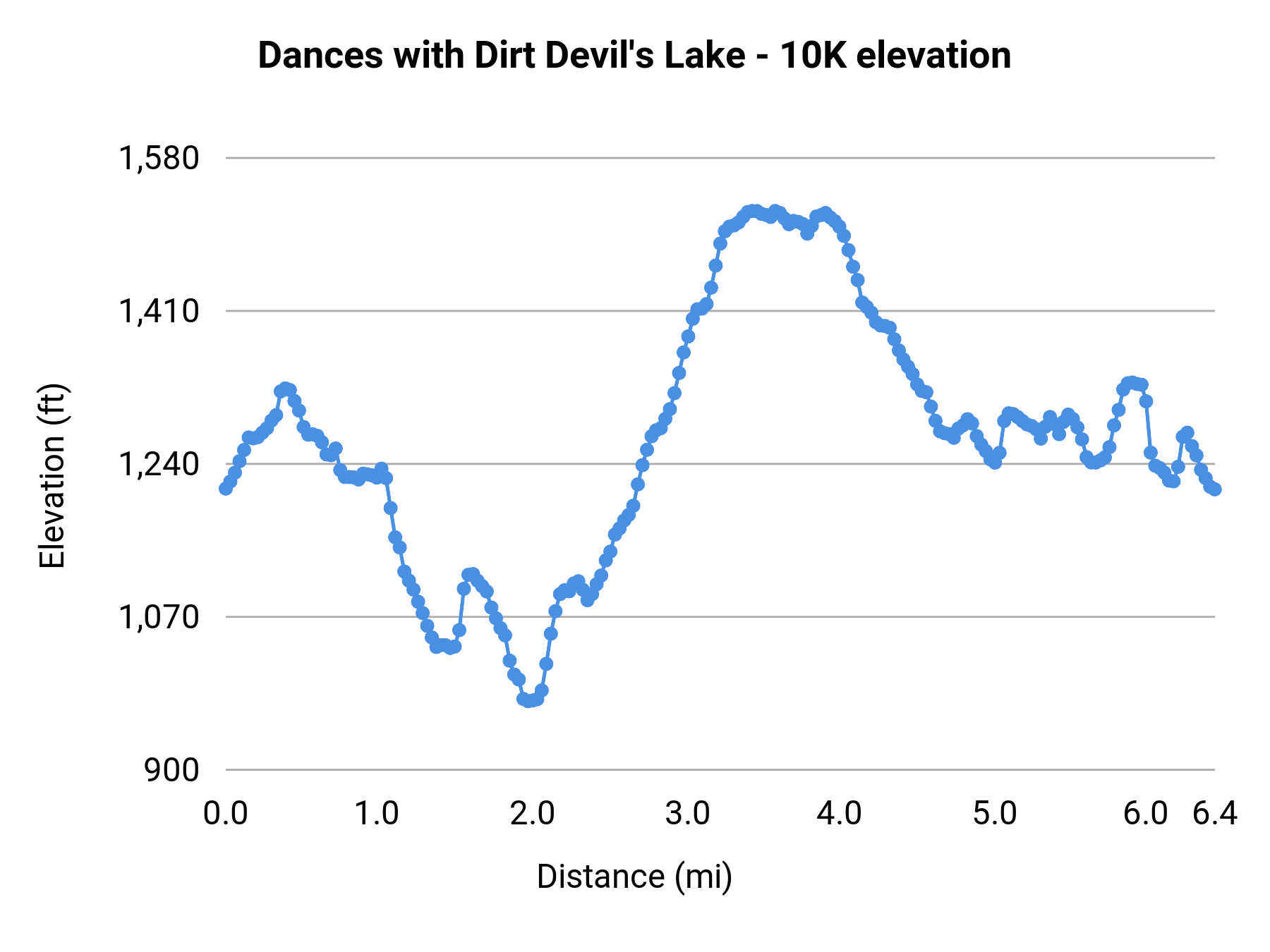 Dances with Dirt Devil's Lake - 10K elevation profile