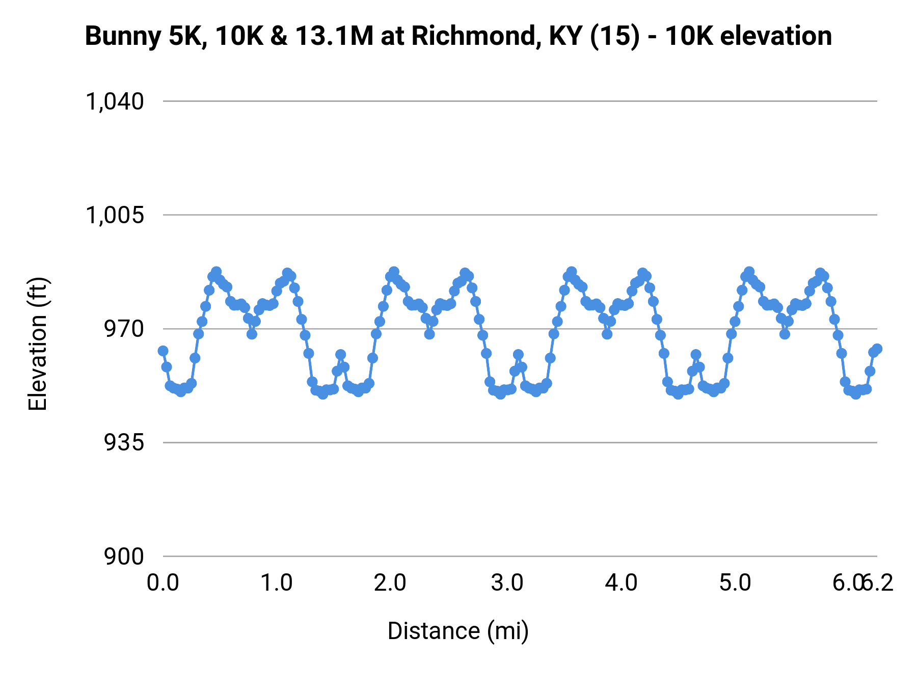 Bunny 5K, 10K & 13.1M at Richmond, KY - 10K elevation profile