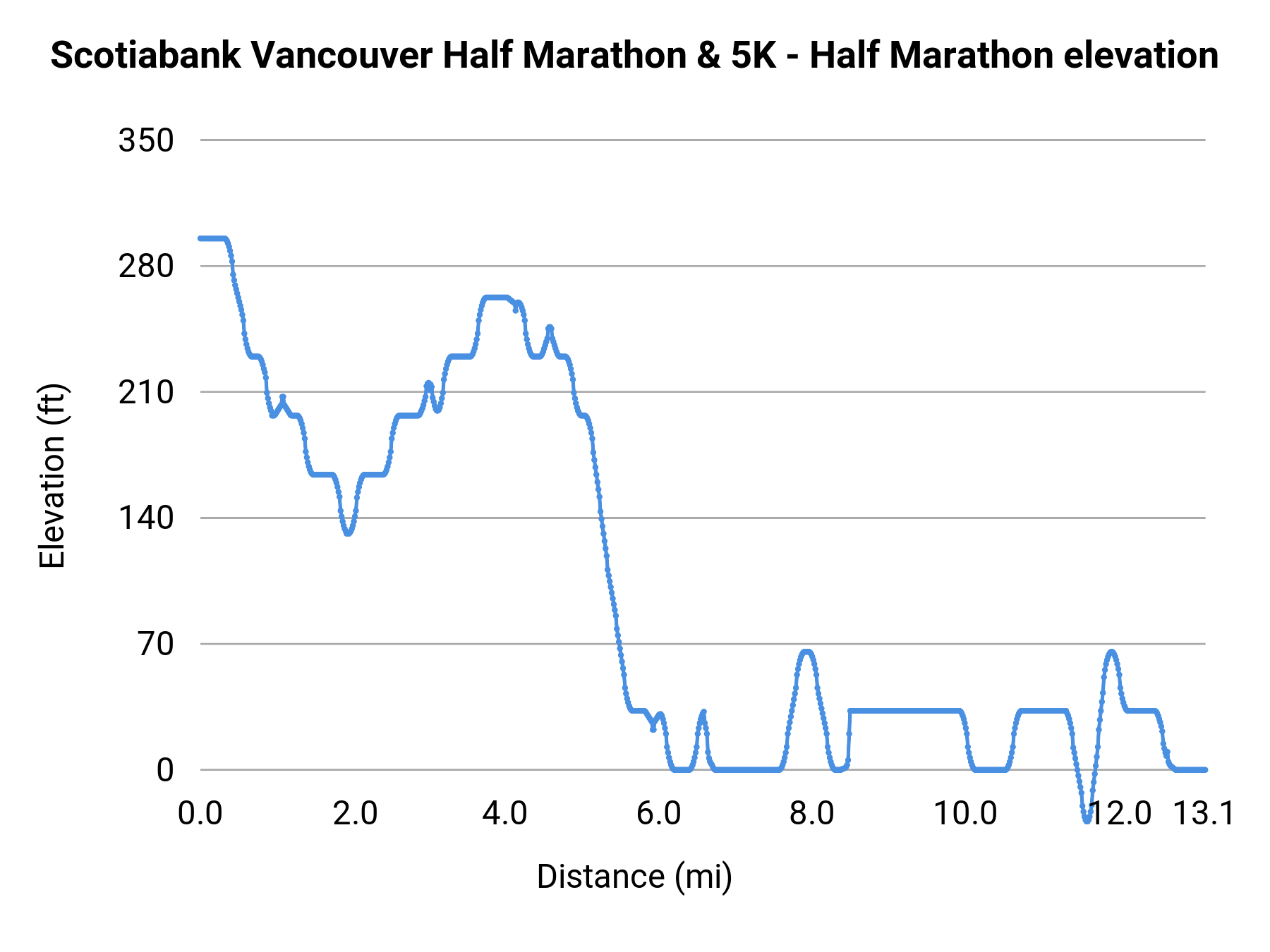 Scotiabank Vancouver Half Marathon & 5K - Half Marathon elevation profile