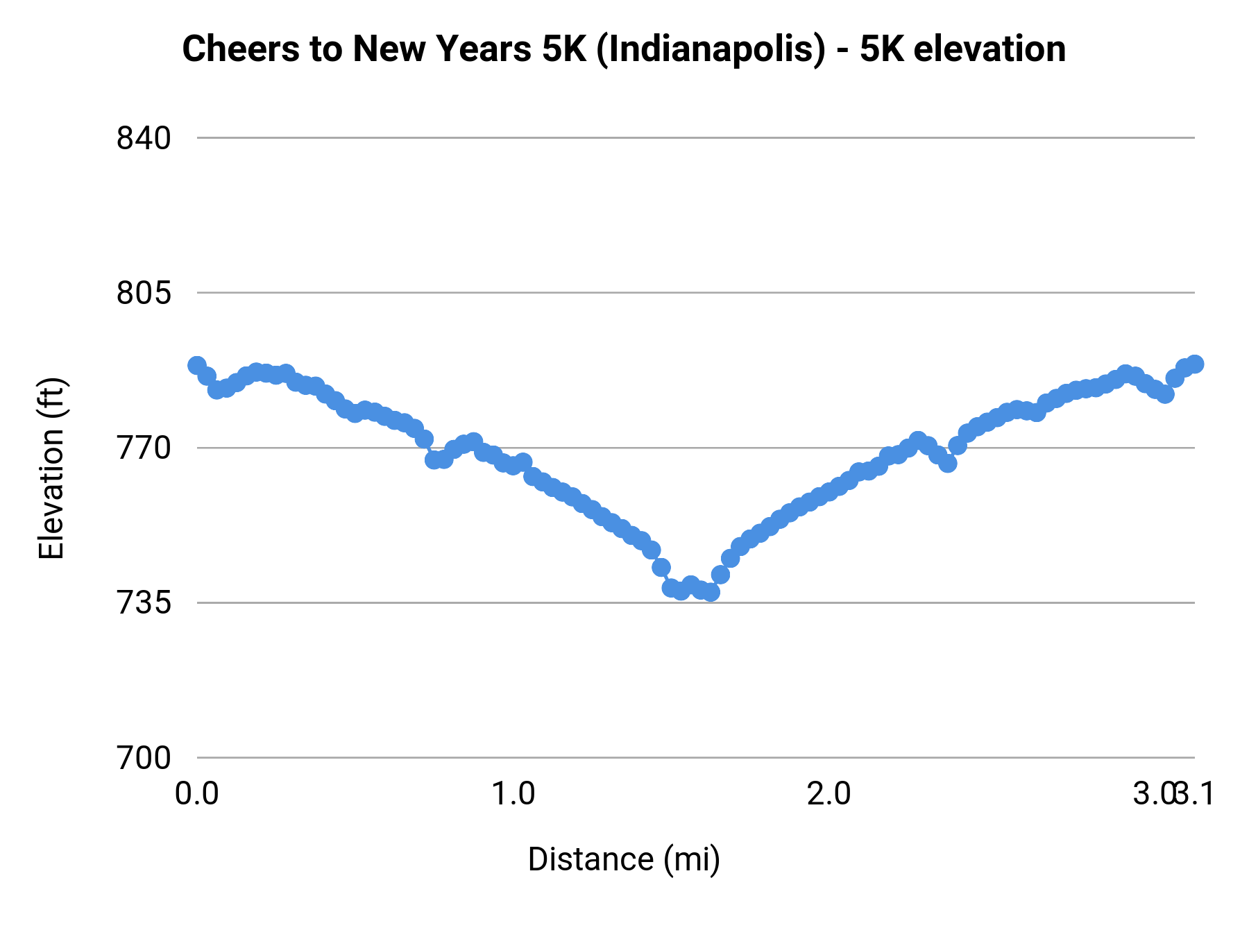 Cheers to New Years 5K (Indianapolis) - 5K elevation profile
