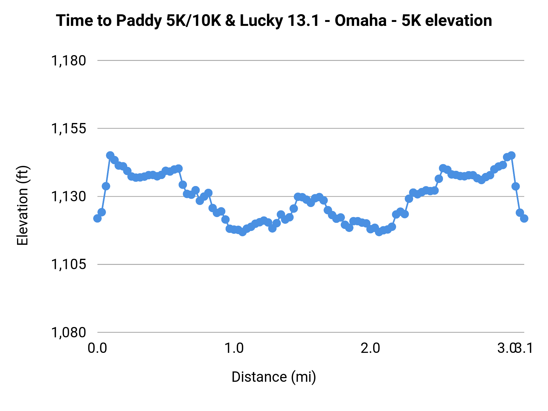 Time to Paddy 5K/10K & Lucky 13.1 - Omaha - 5K elevation profile