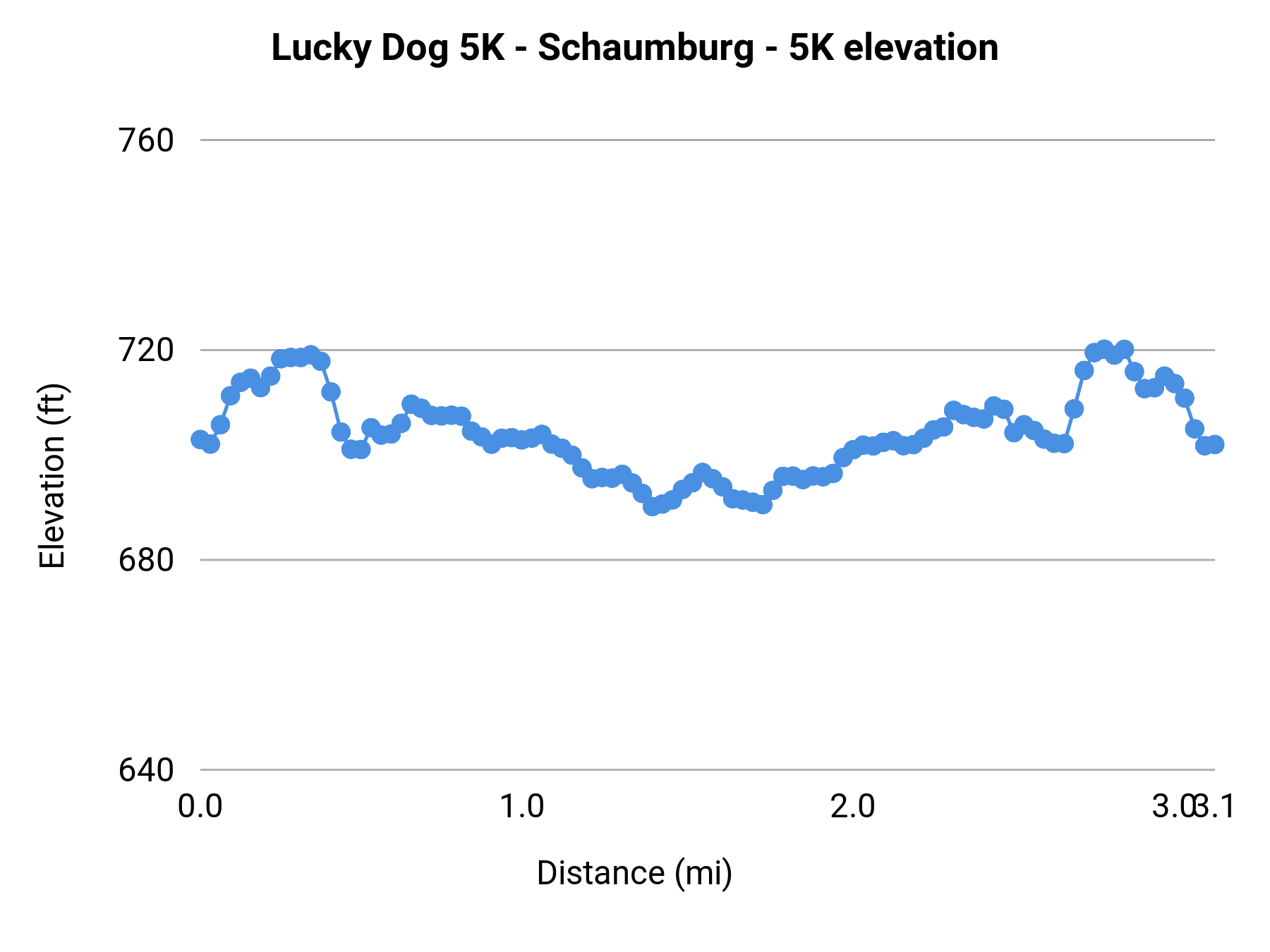 Lucky Dog 5K - Schaumburg - 5K elevation profile
