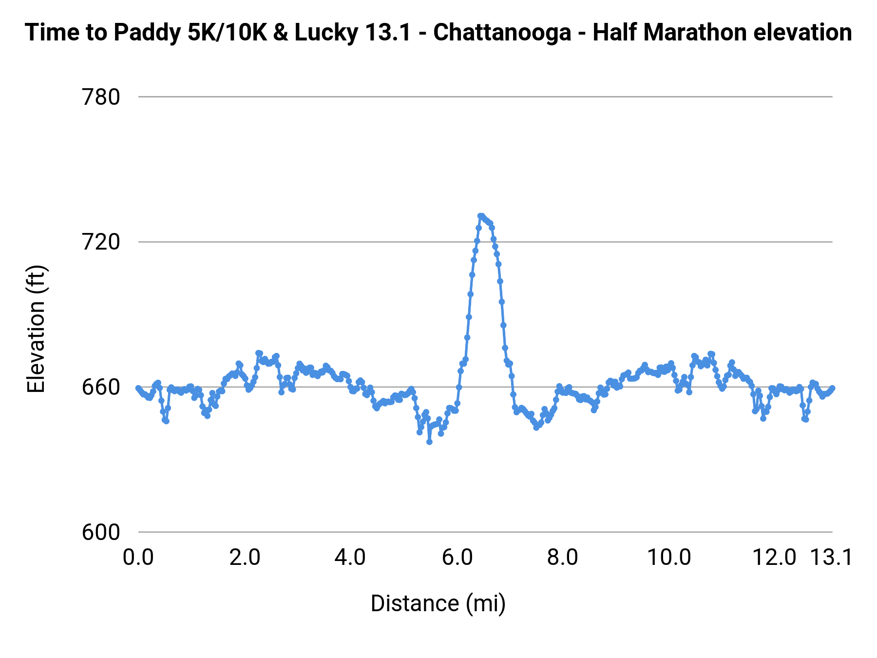 Time to Paddy 5K/10K & Lucky 13.1 - Chattanooga - Half Marathon elevation profile