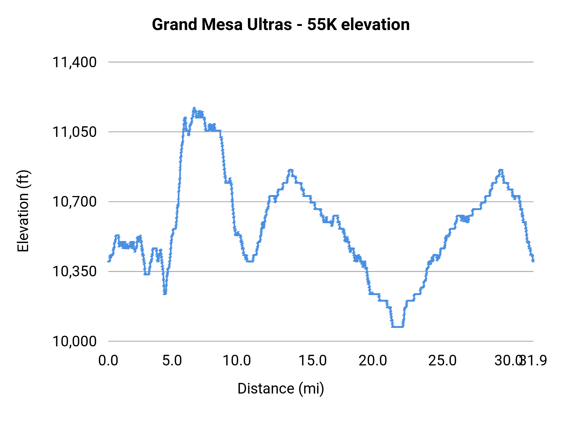 Grand Mesa Ultras - 55K elevation profile