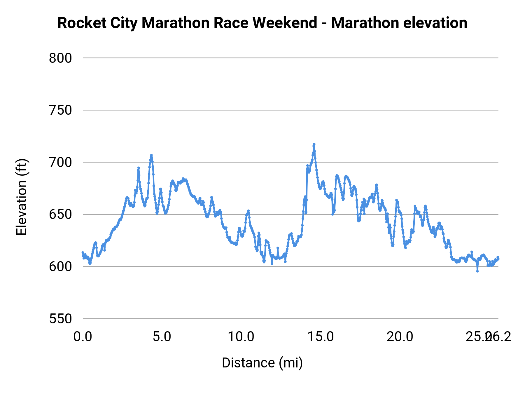 Rocket City Marathon Race Weekend - Marathon elevation profile