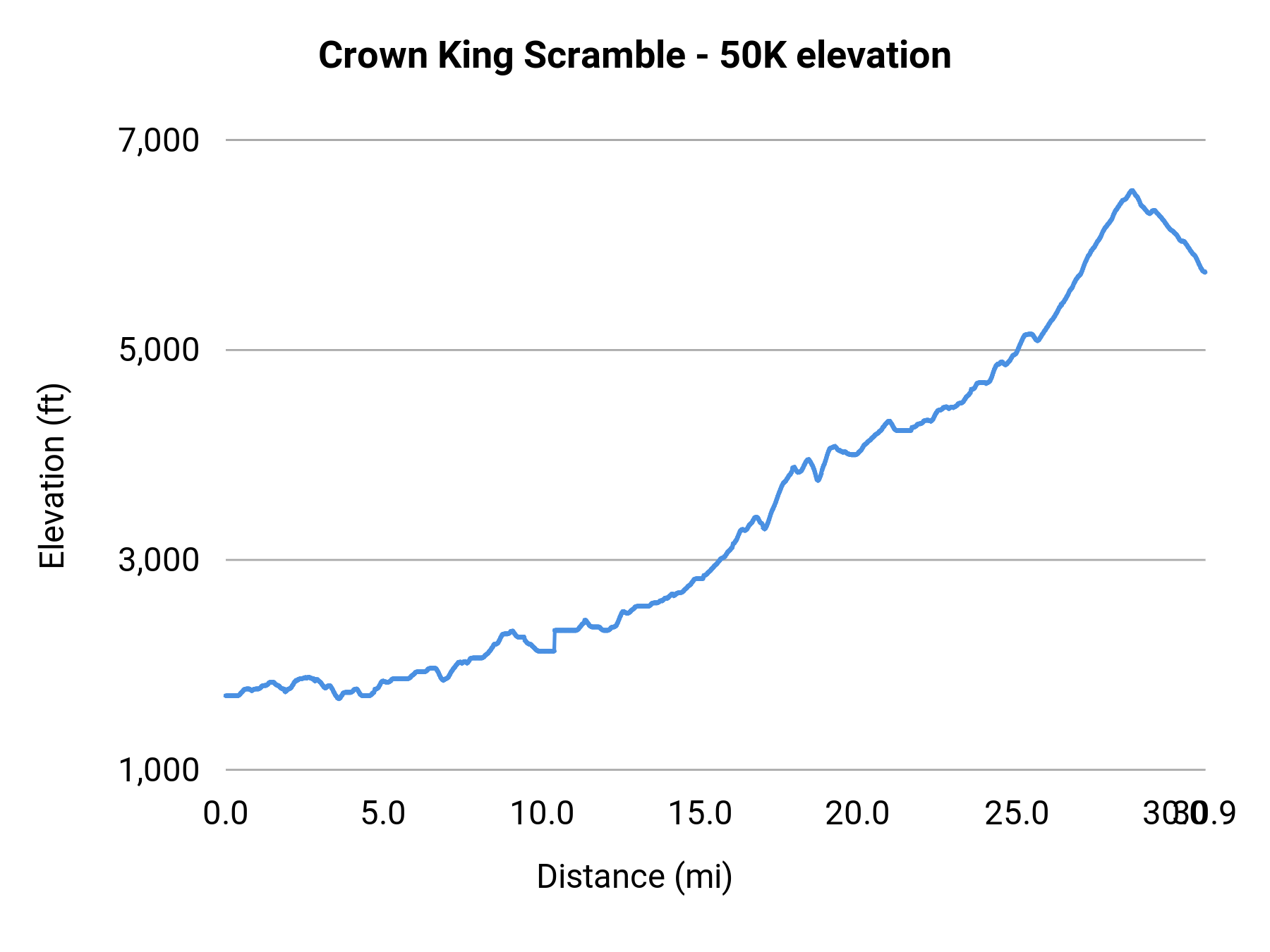 Crown King Scramble - 50K elevation profile