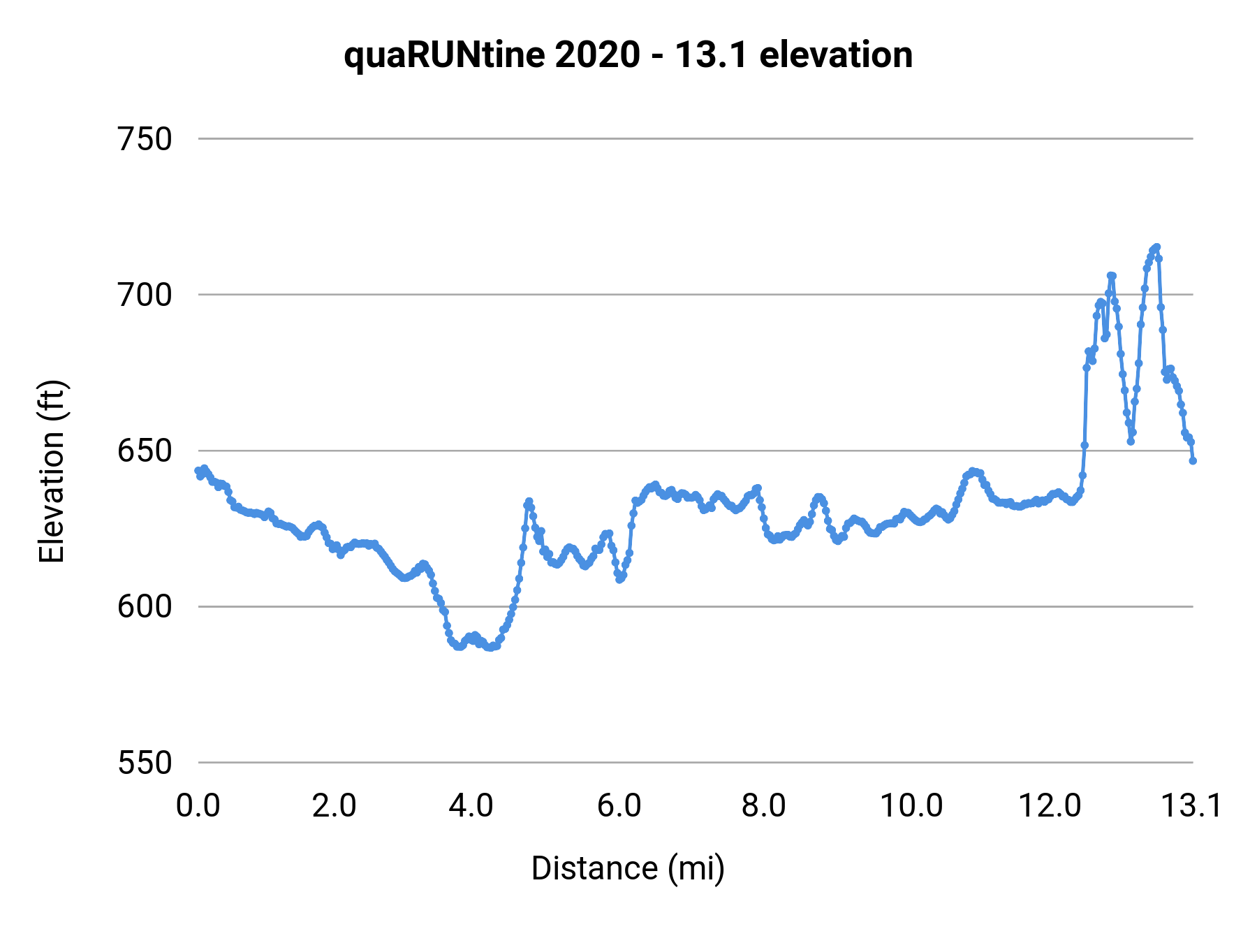 quaRUNtine 2020 - 13.1 elevation profile