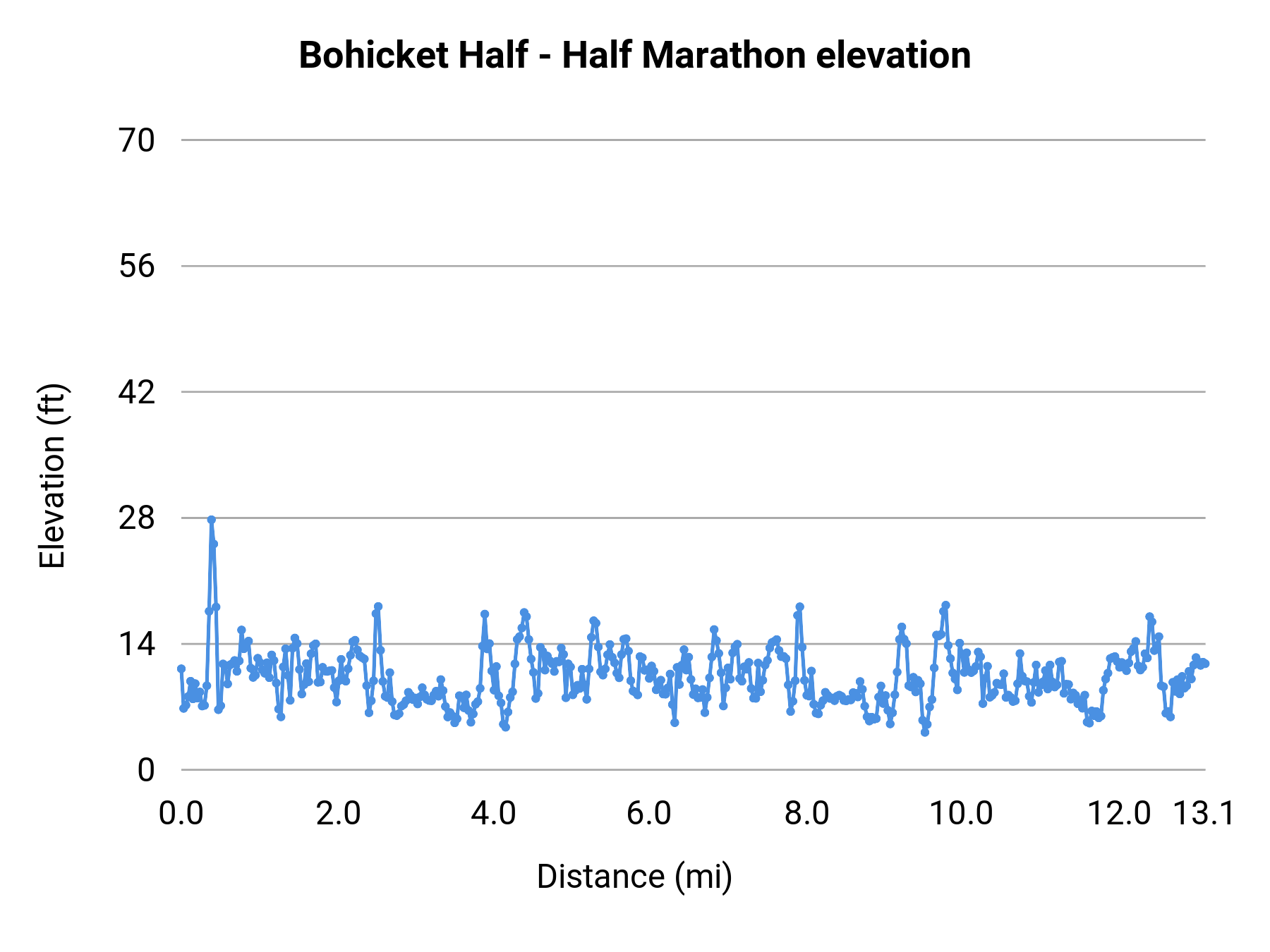 Bohicket Half - Half Marathon elevation profile