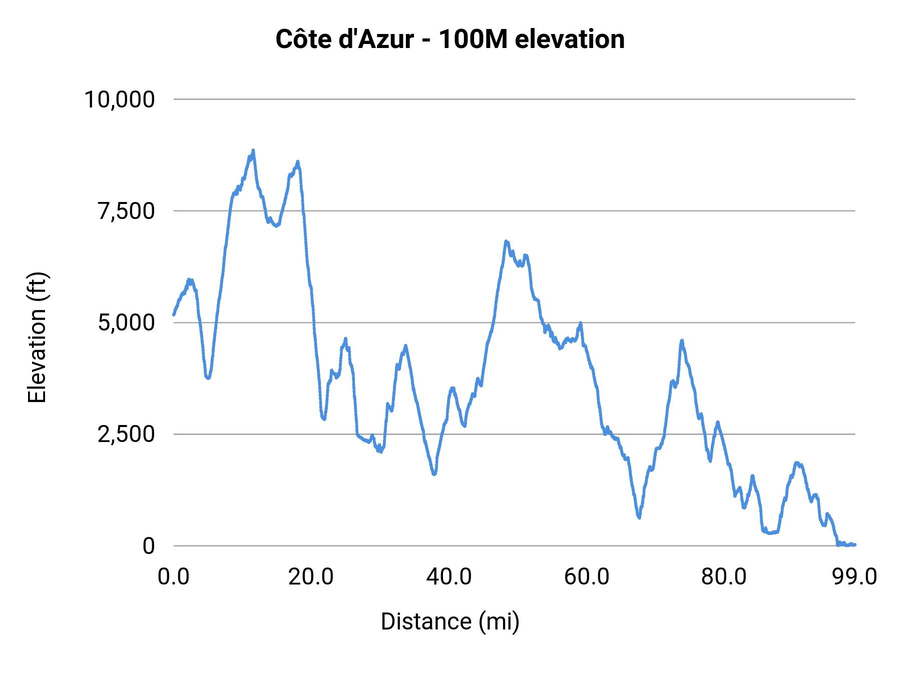 Côte d'Azur - 100M elevation profile