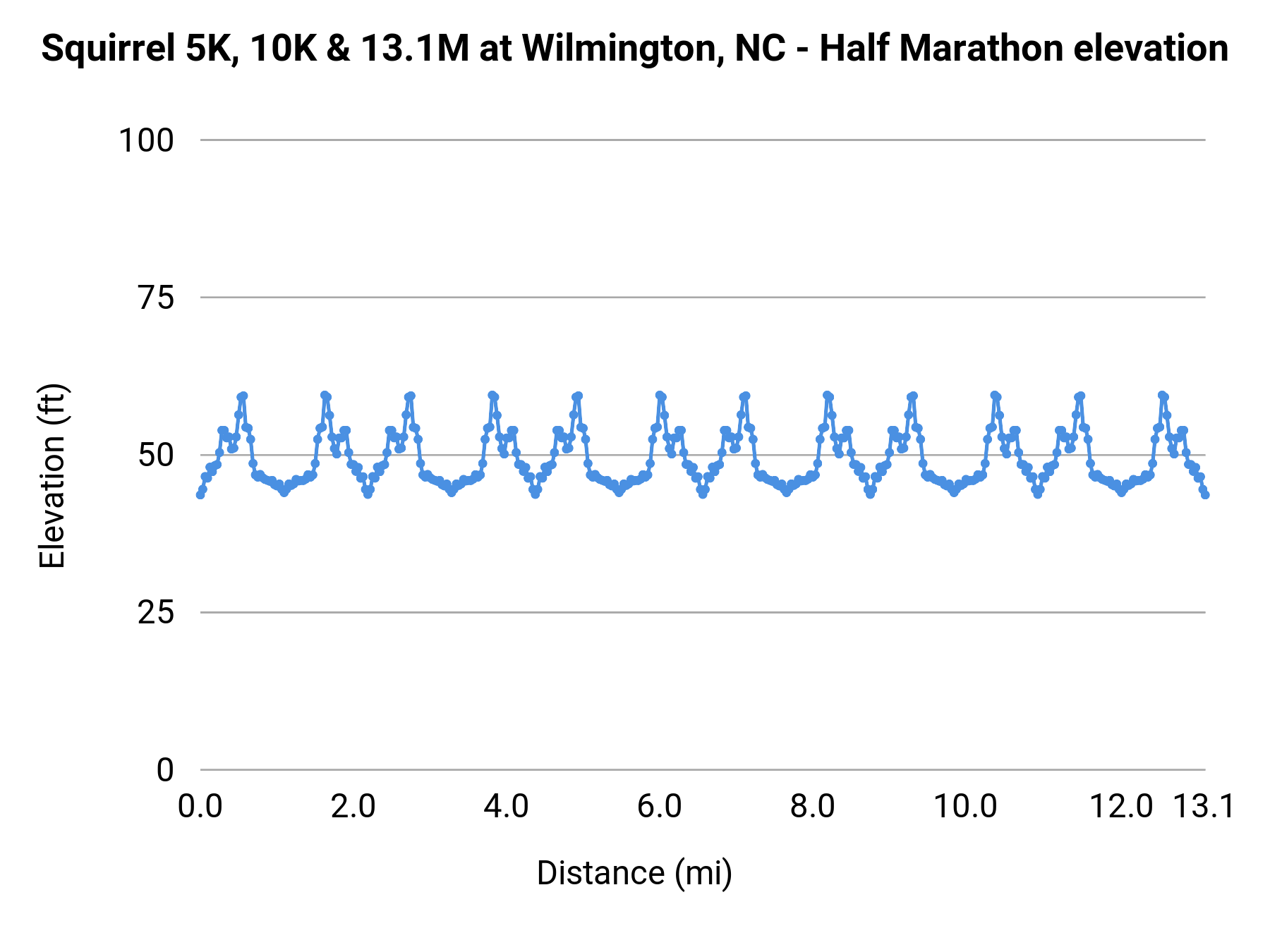 Squirrel 5K, 10K & 13.1M at Wilmington, NC - Half Marathon elevation profile