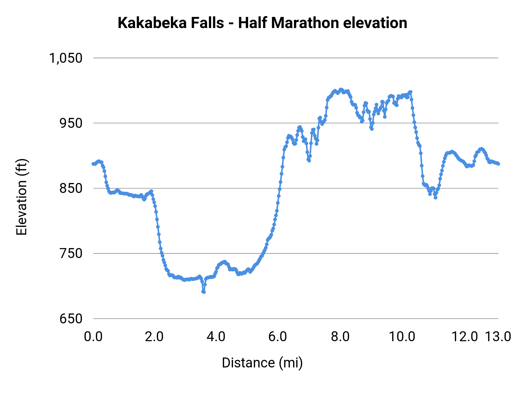 Kakabeka Falls - Half Marathon elevation profile