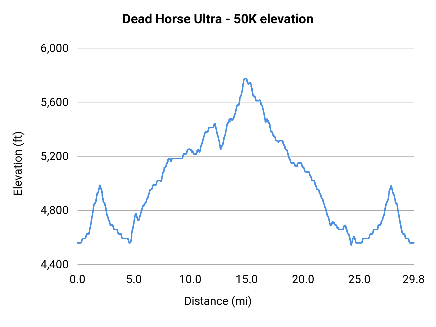 Dead Horse Ultra - 50K elevation profile