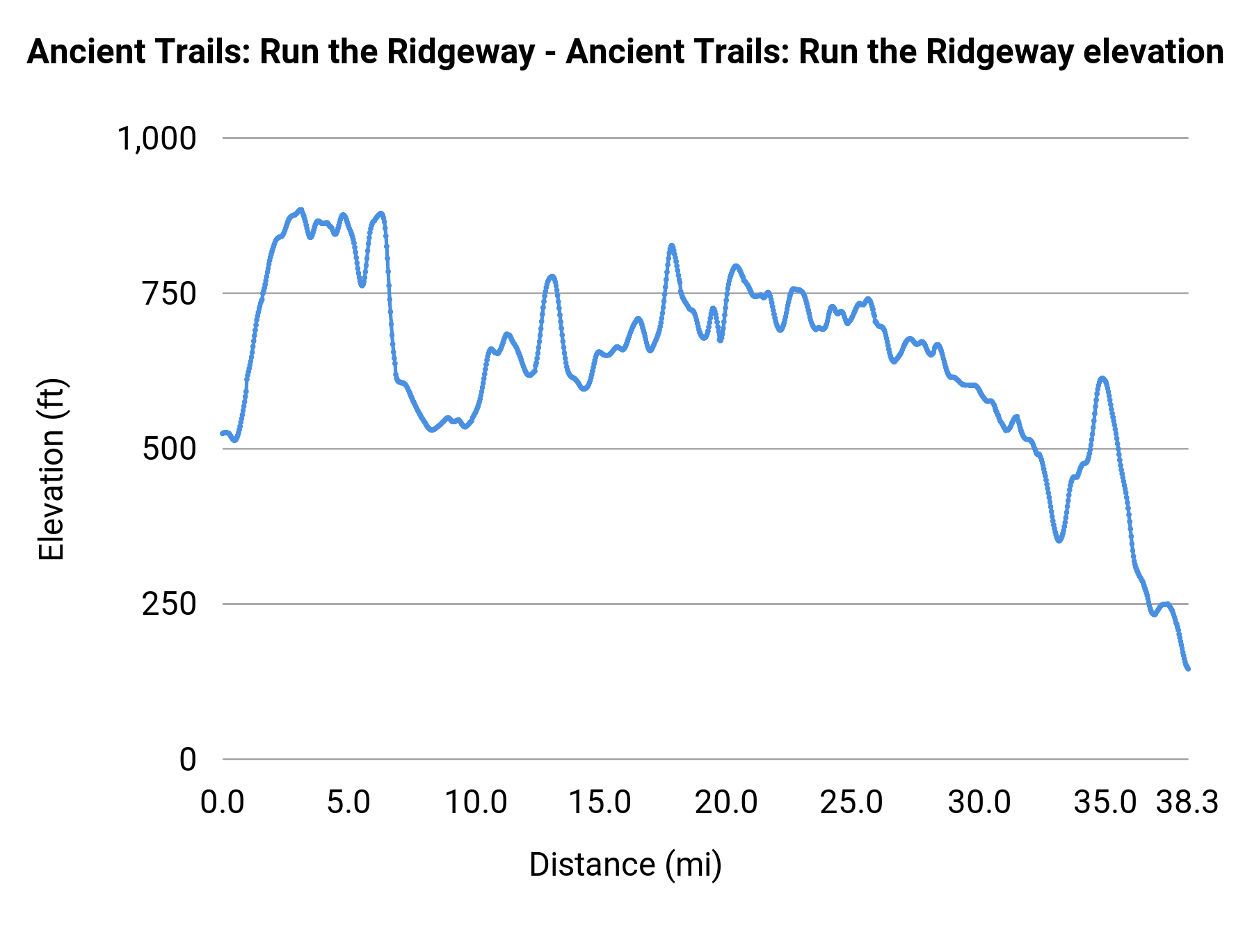 Ancient Trails: Run the Ridgeway - Ancient Trails: Run the Ridgeway elevation profile