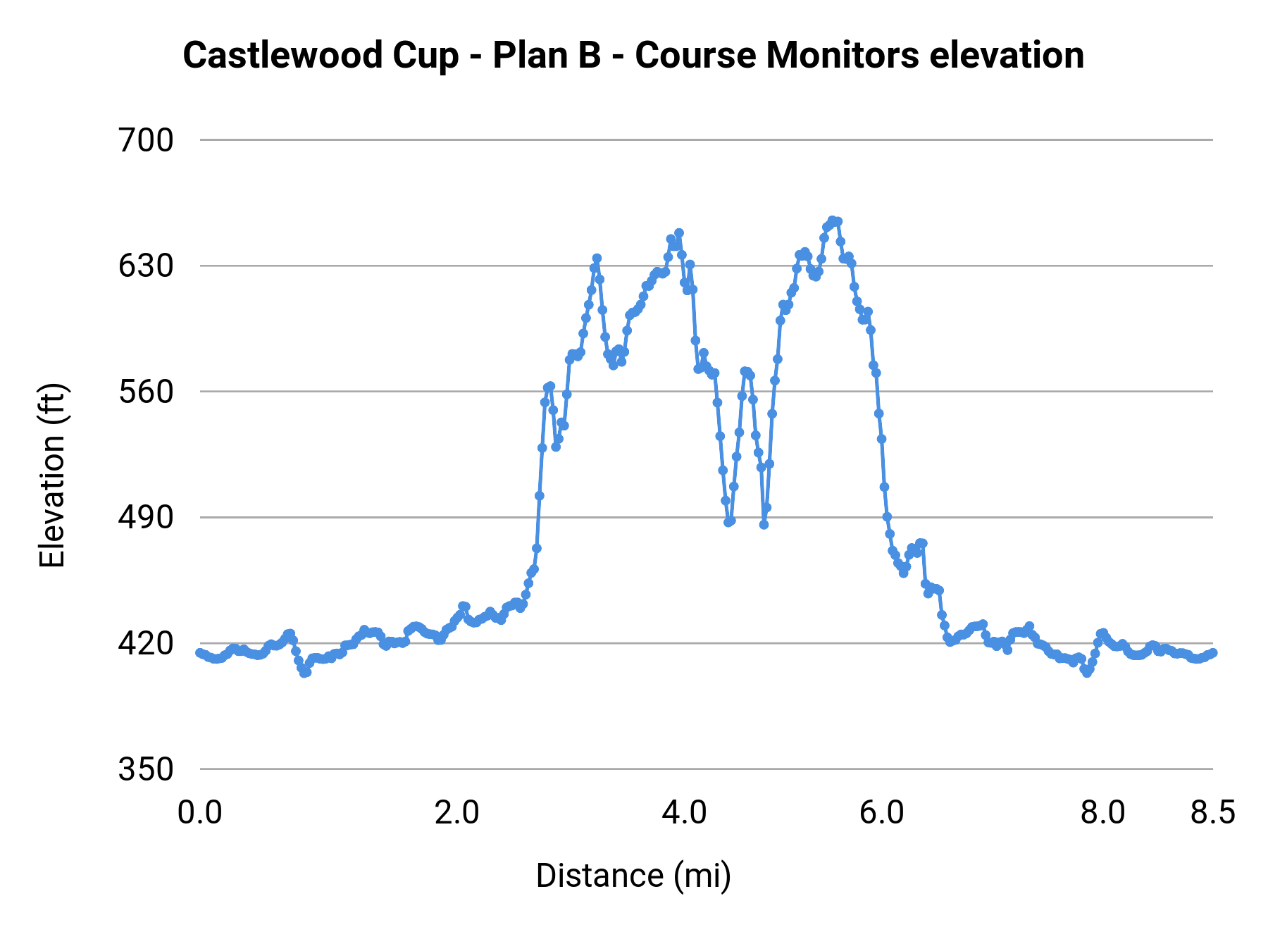 Castlewood Cup - Plan B - Course Monitors elevation profile