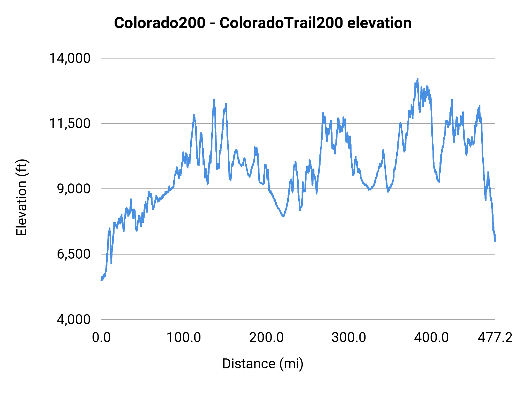 Colorado200 - ColoradoTrail200 elevation profile