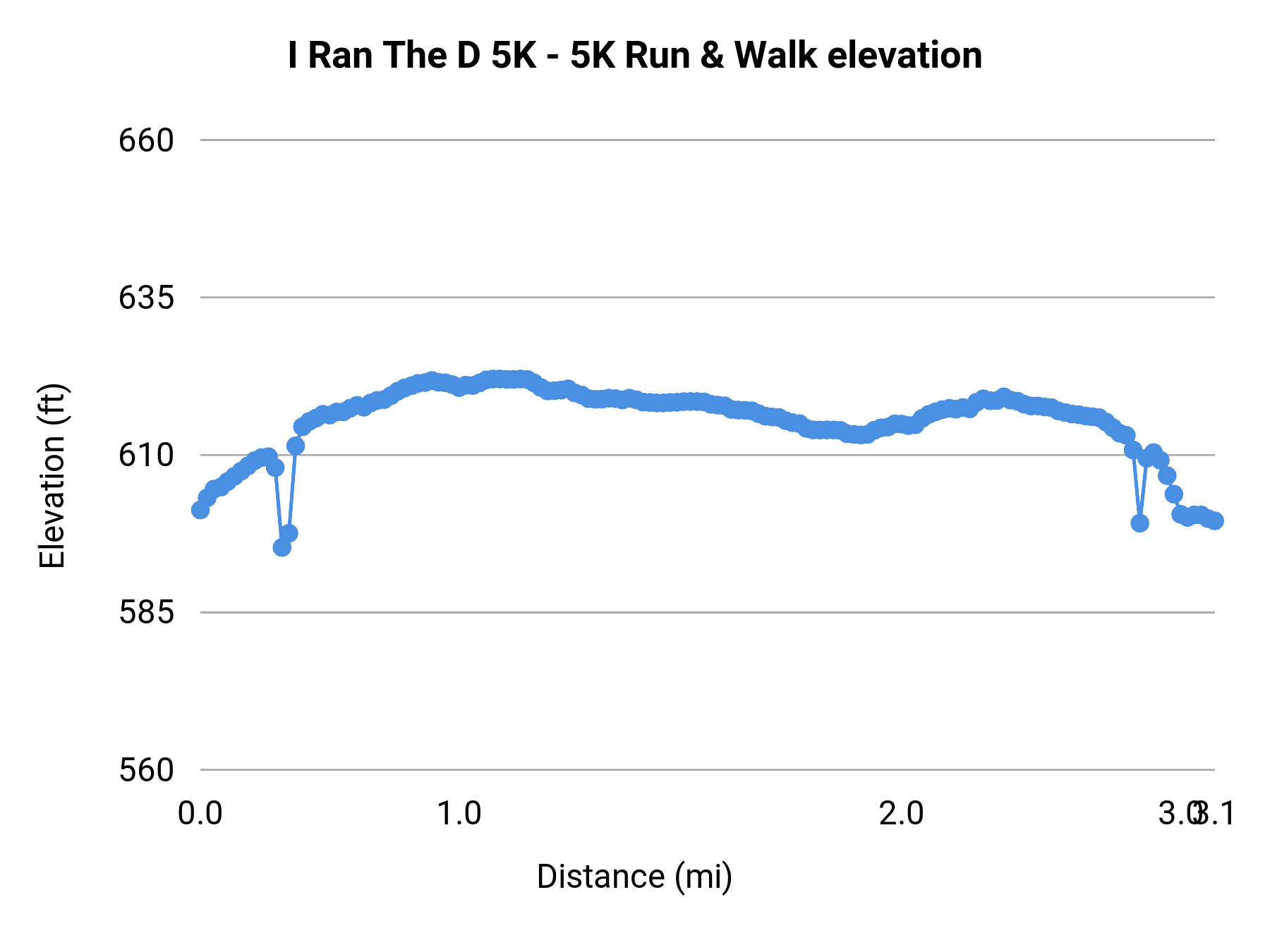 I Ran The D 5K - 5K Run & Walk elevation profile