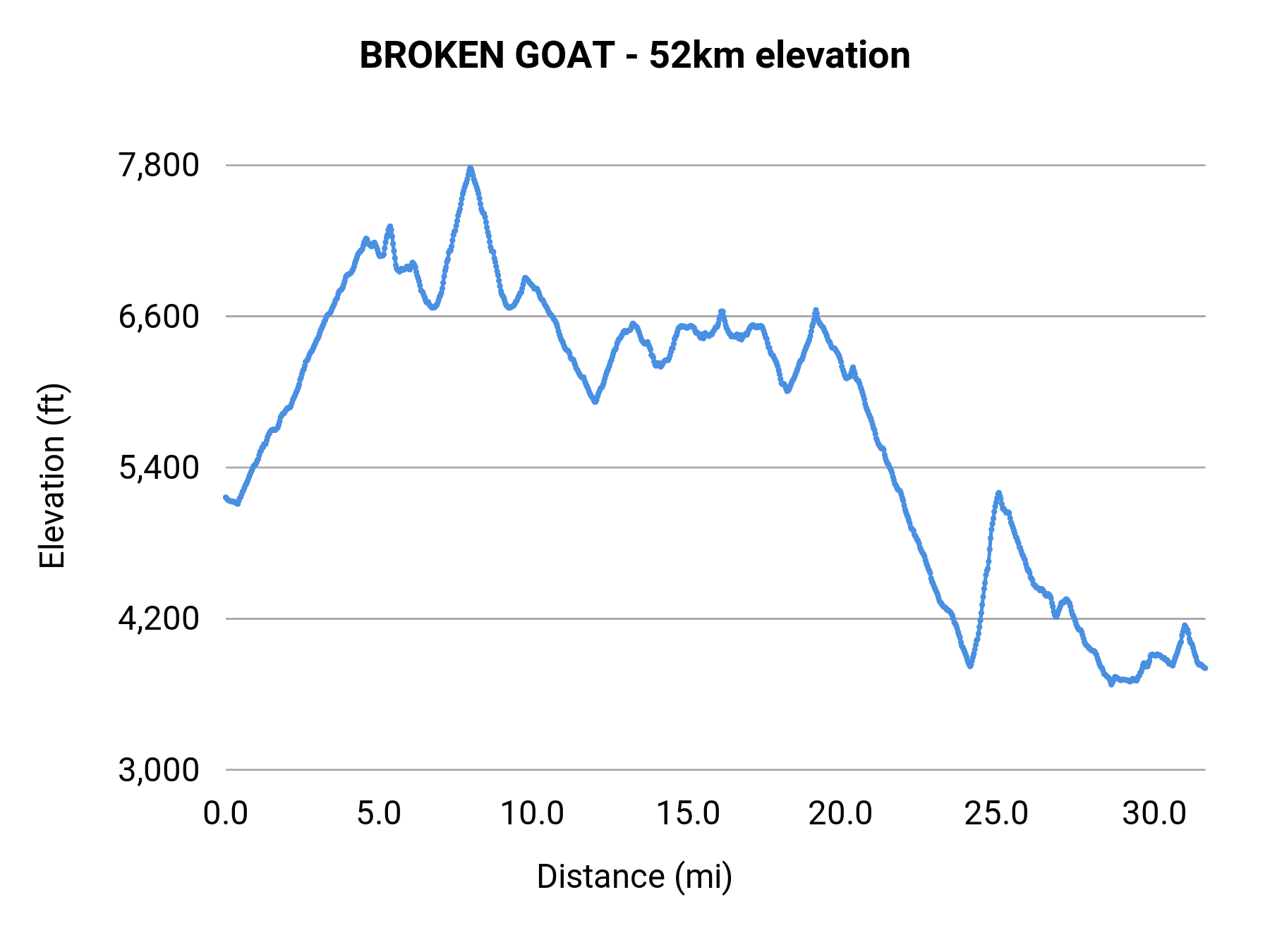 BROKEN GOAT - 52km elevation profile