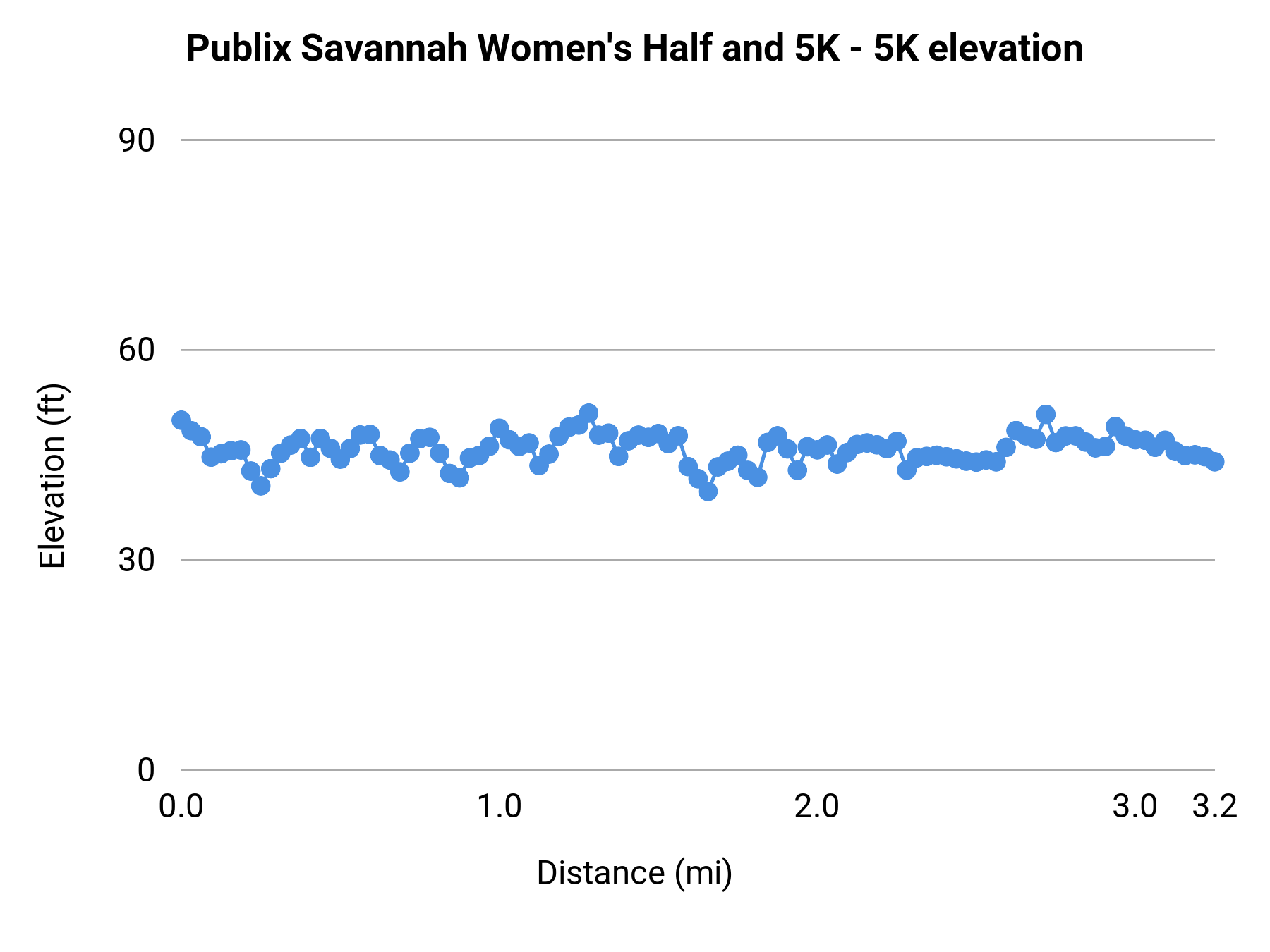 Publix Savannah Women's Half and 5K - 5K elevation profile