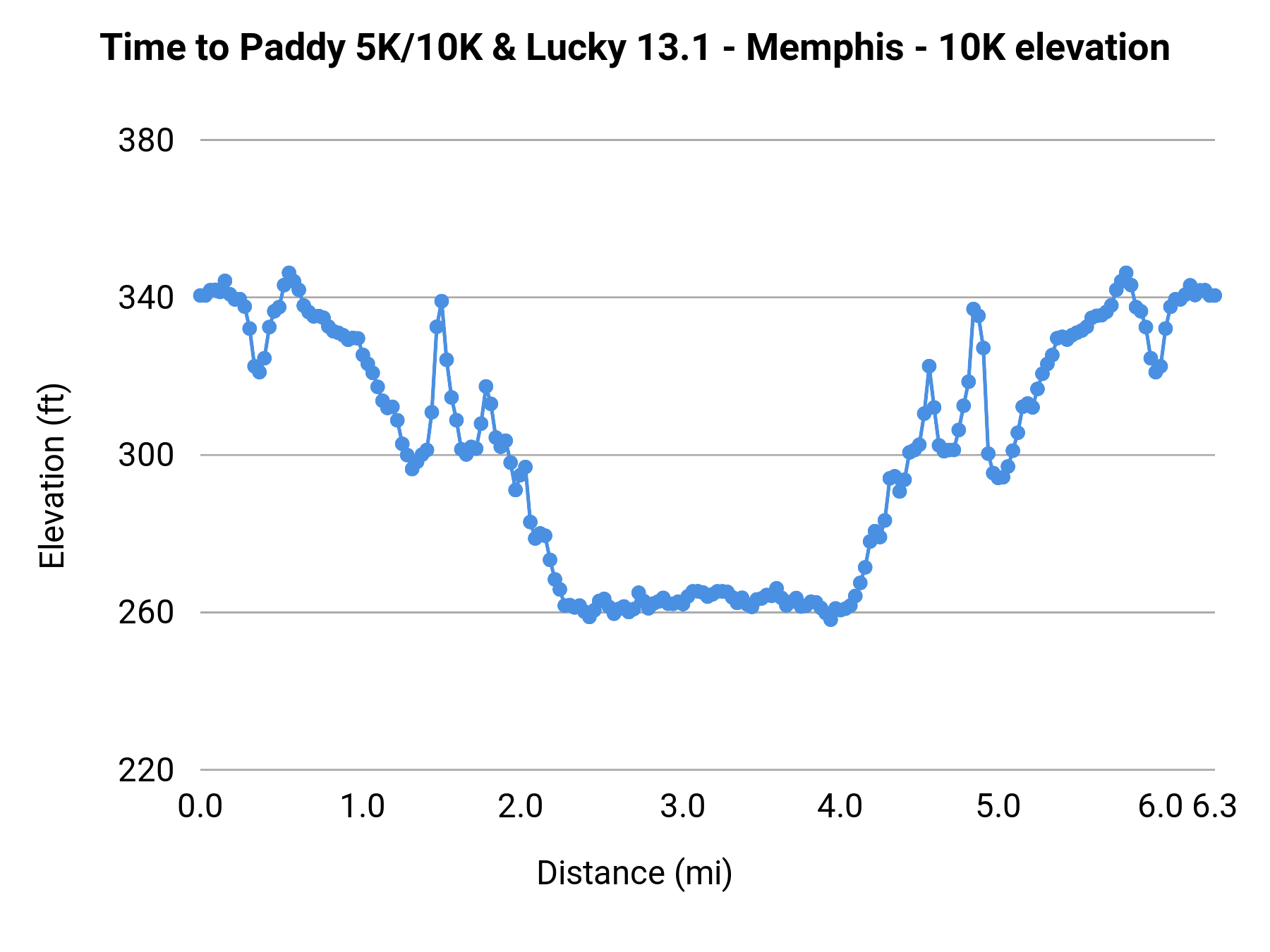 Time to Paddy 5K/10K & Lucky 13.1 - Memphis - 10K elevation profile