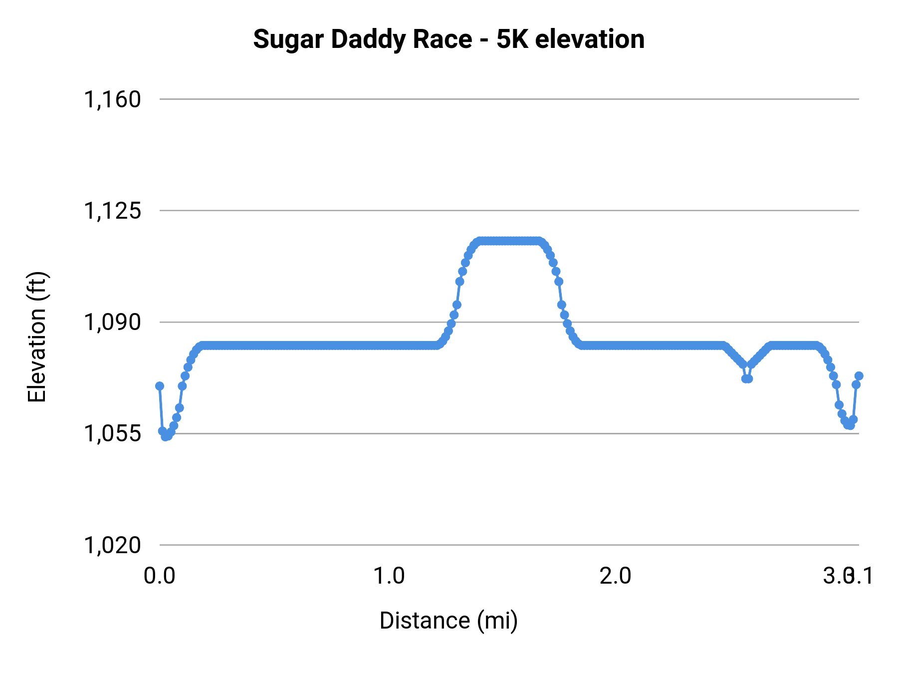Sugar Daddy Race - 5K elevation profile