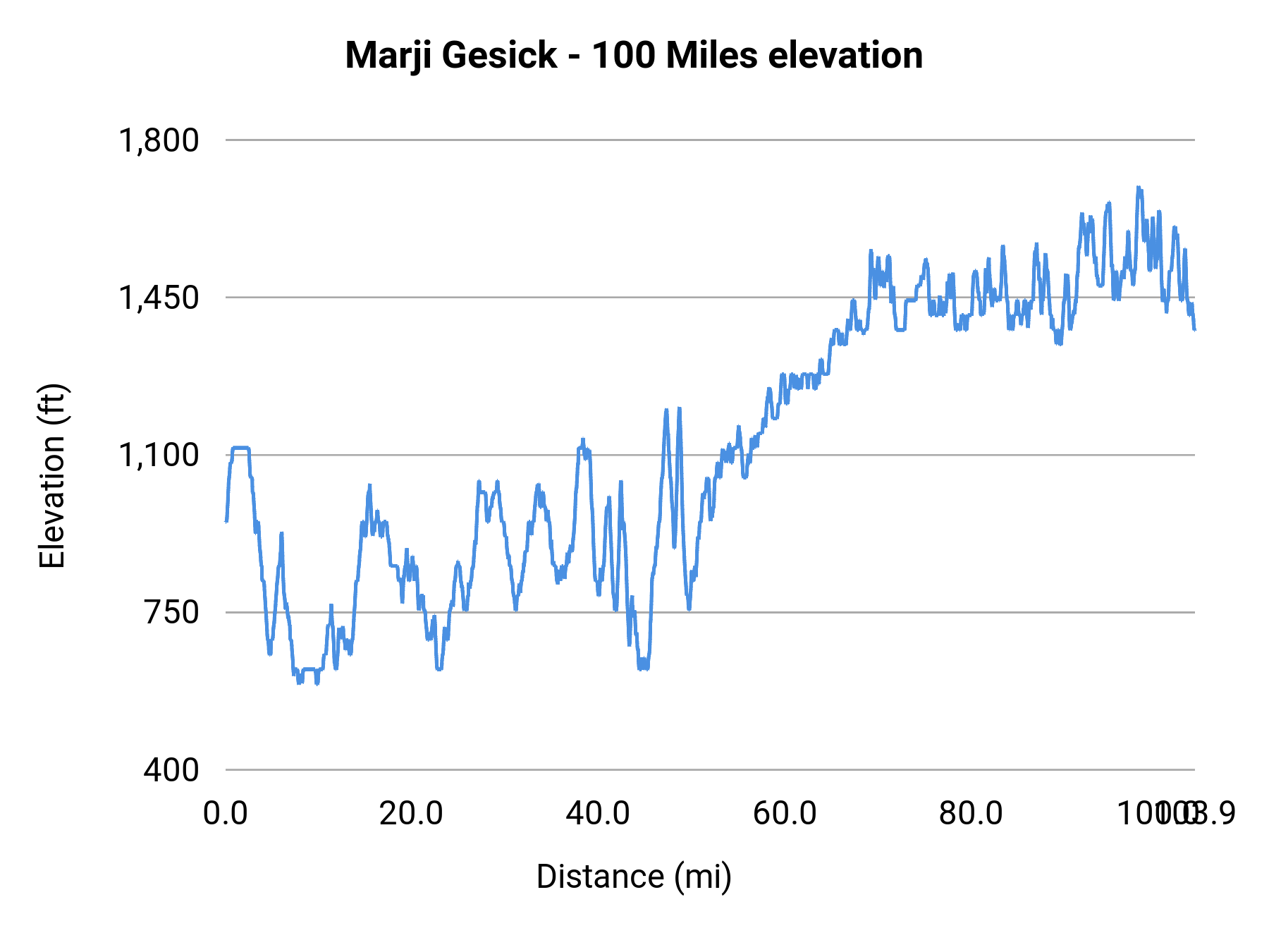 Marji Gesick - 100 Miles elevation profile