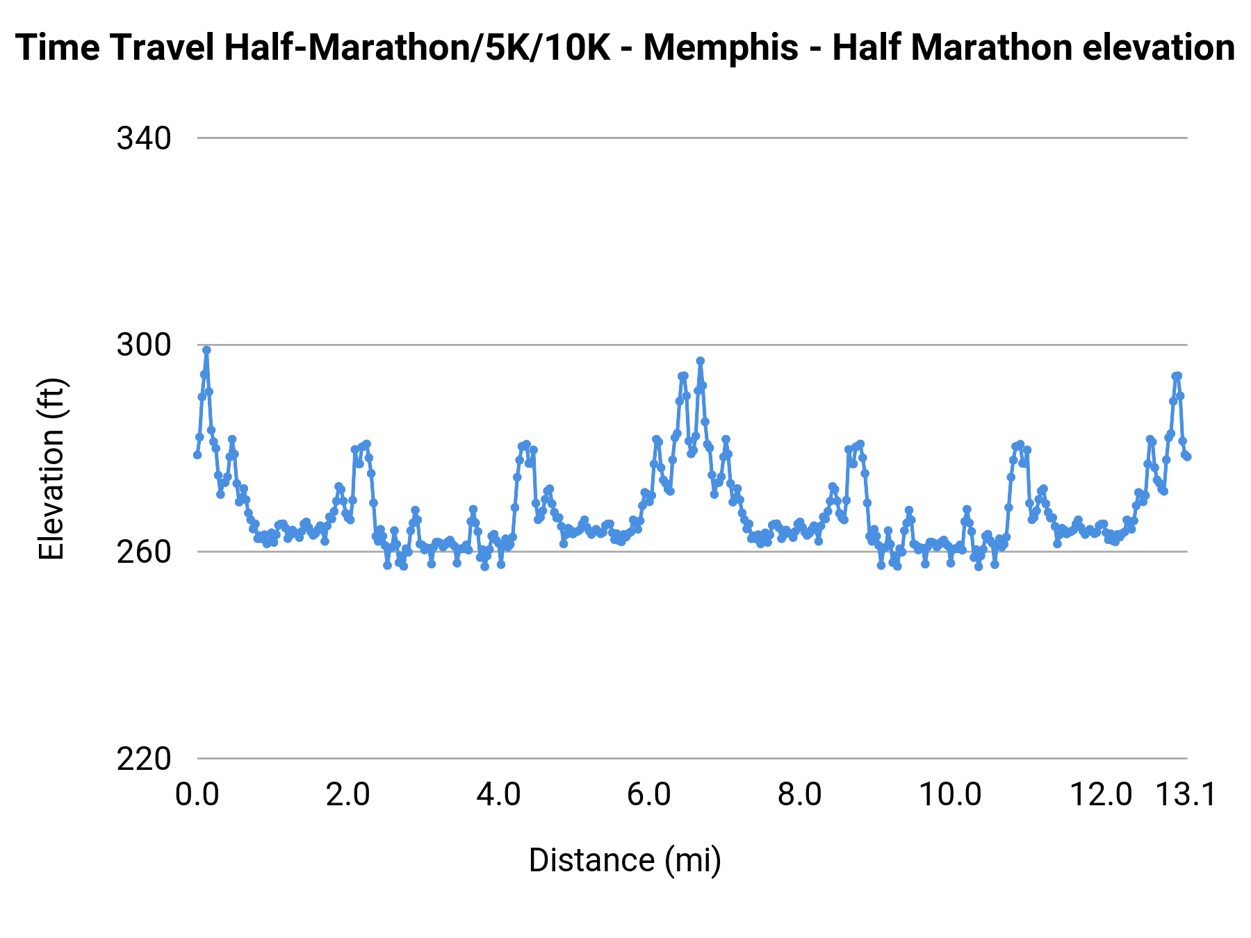 Time Travel Half-Marathon/5K/10K - Memphis - Half Marathon elevation profile