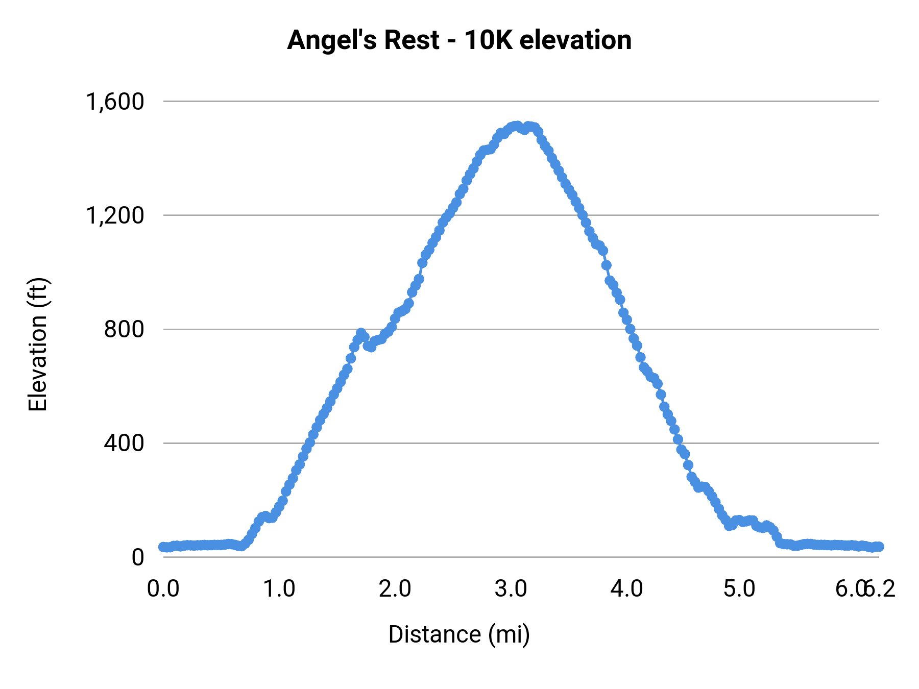 Angel's Rest - 10K elevation profile