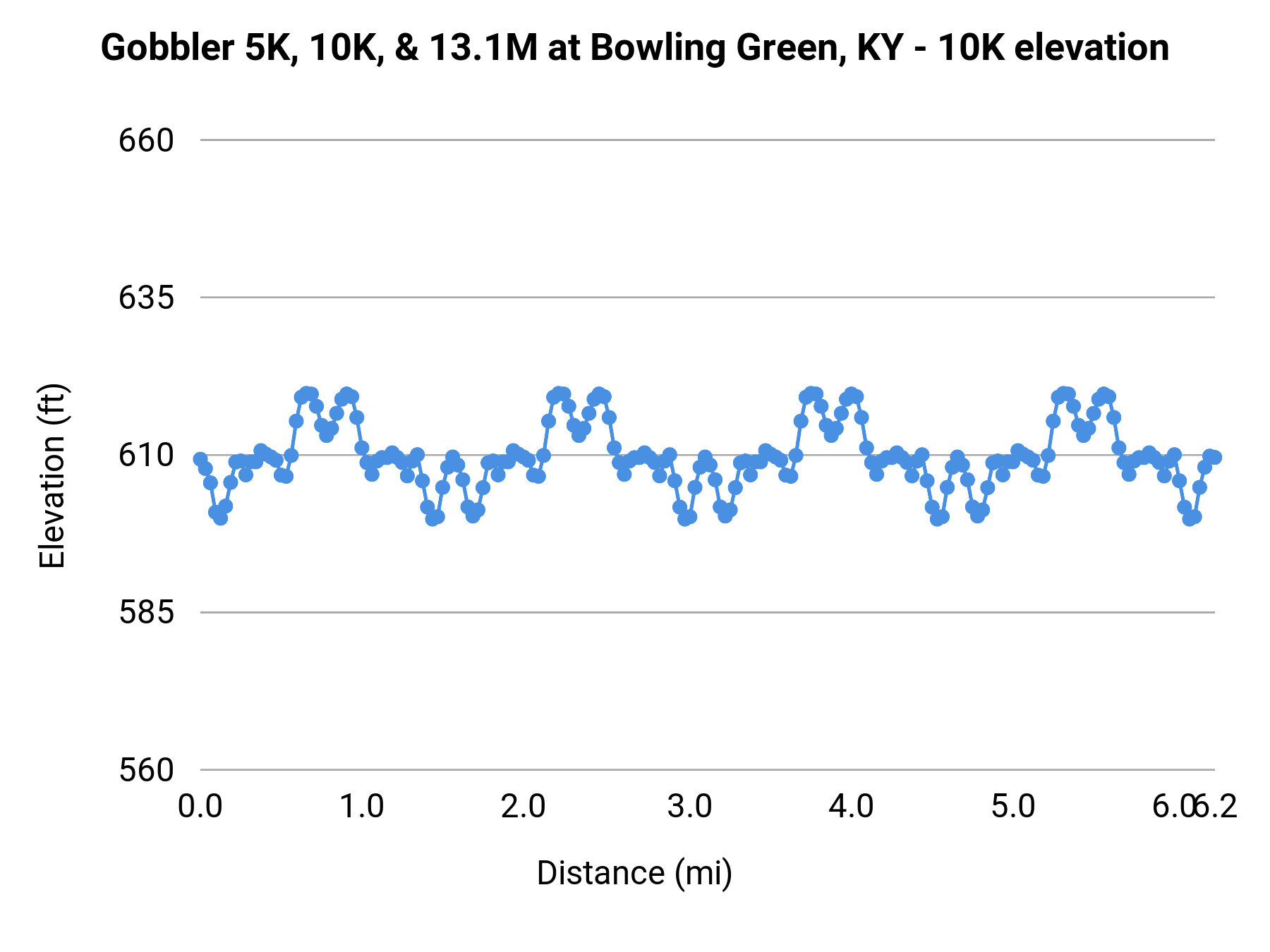 Gobbler 5K, 10K, & 13.1M at Bowling Green, KY - 10K elevation profile