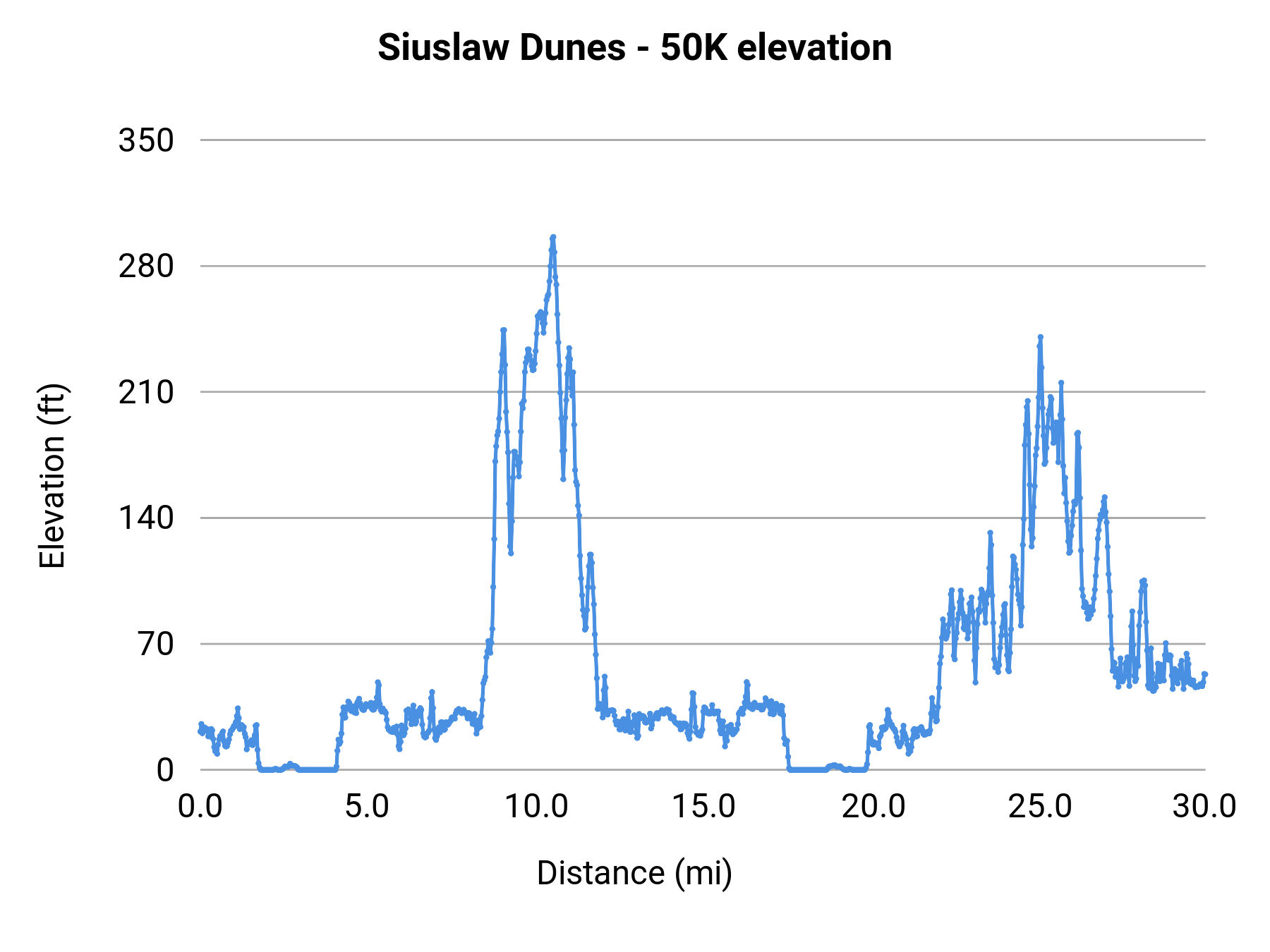 Siuslaw Dunes - 50K elevation profile