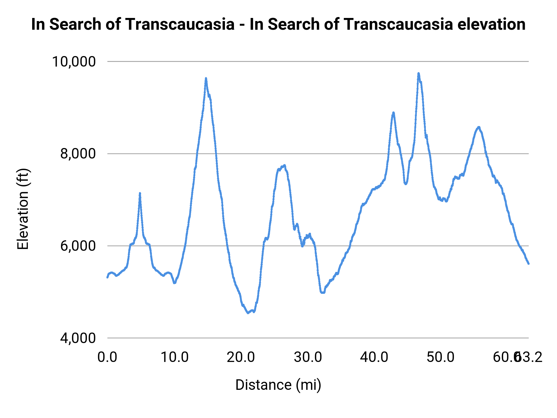 In Search of Transcaucasia - In Search of Transcaucasia elevation profile
