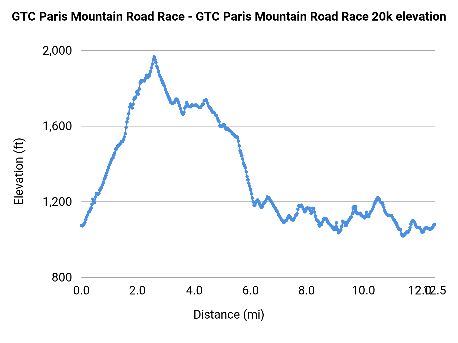 GTC Paris Mountain Road Race - 20K elevation profile