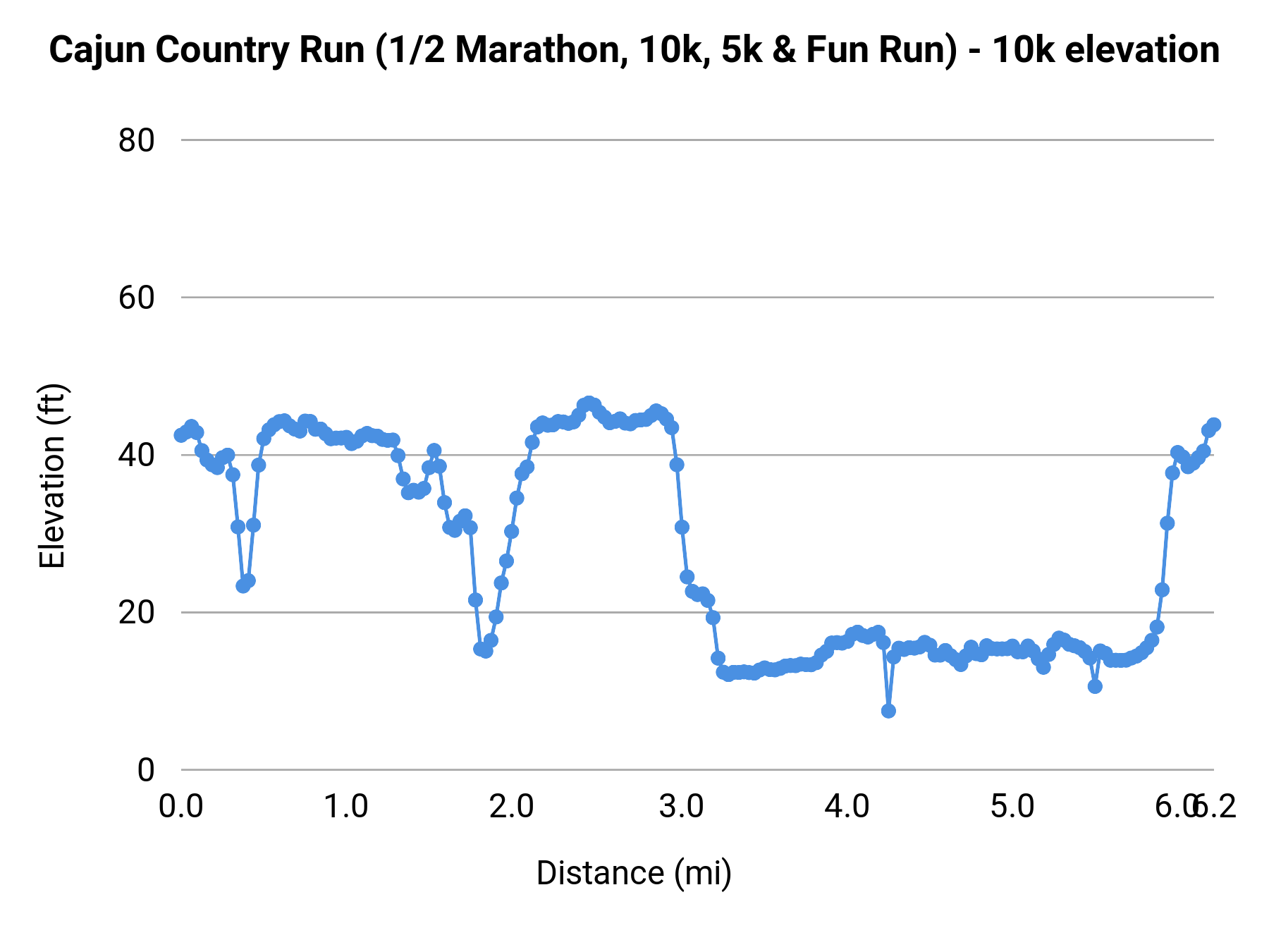 Cajun Country Run (1/2 Marathon, 10k, 5k & Fun Run) - 10K elevation profile