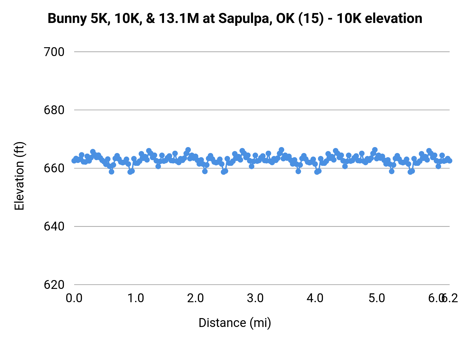 Bunny 5K, 10K, & 13.1M at Sapulpa, OK - 10K elevation profile
