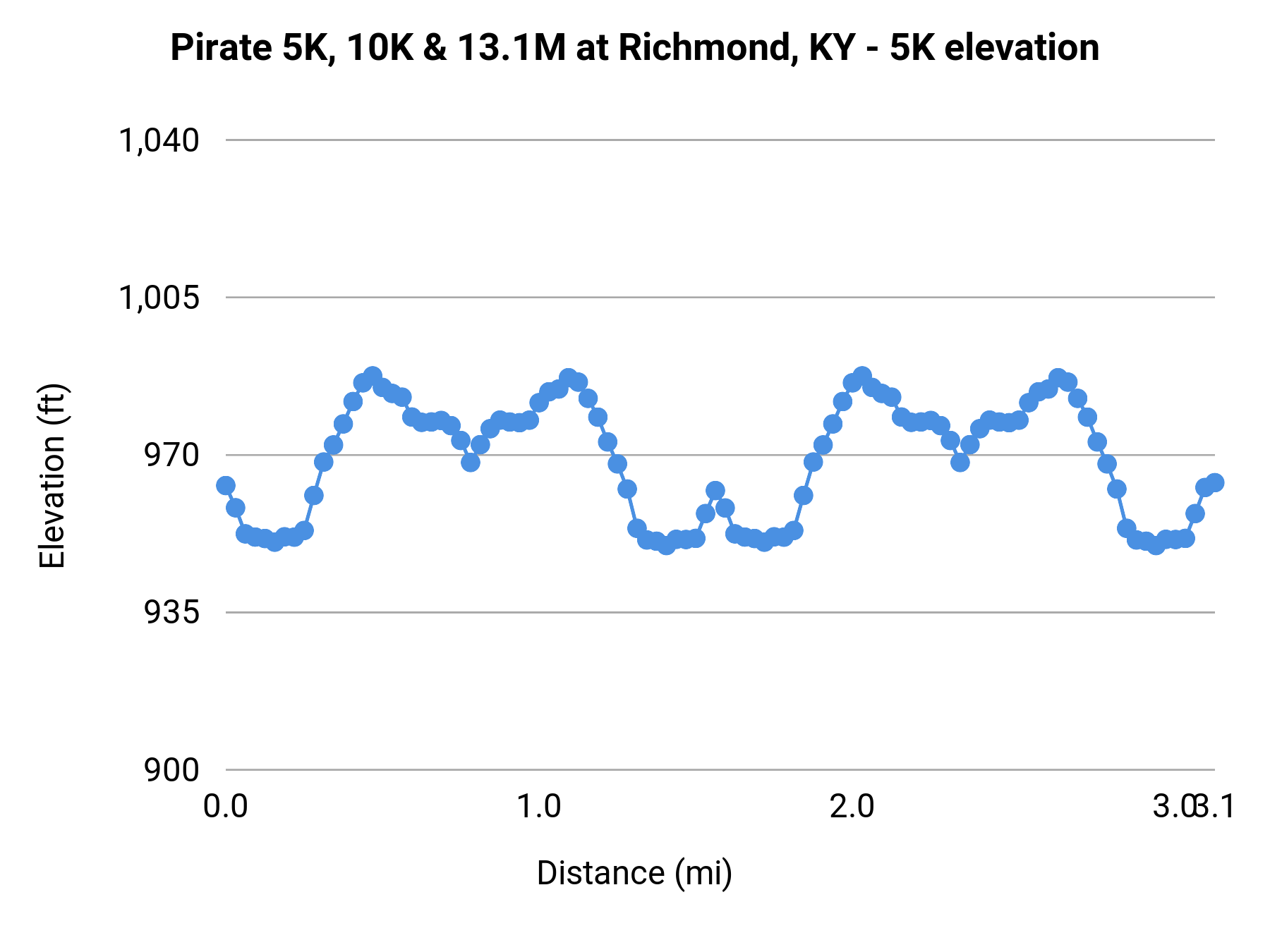 Pirate 5K, 10K & 13.1M at Richmond, KY - 5K elevation profile
