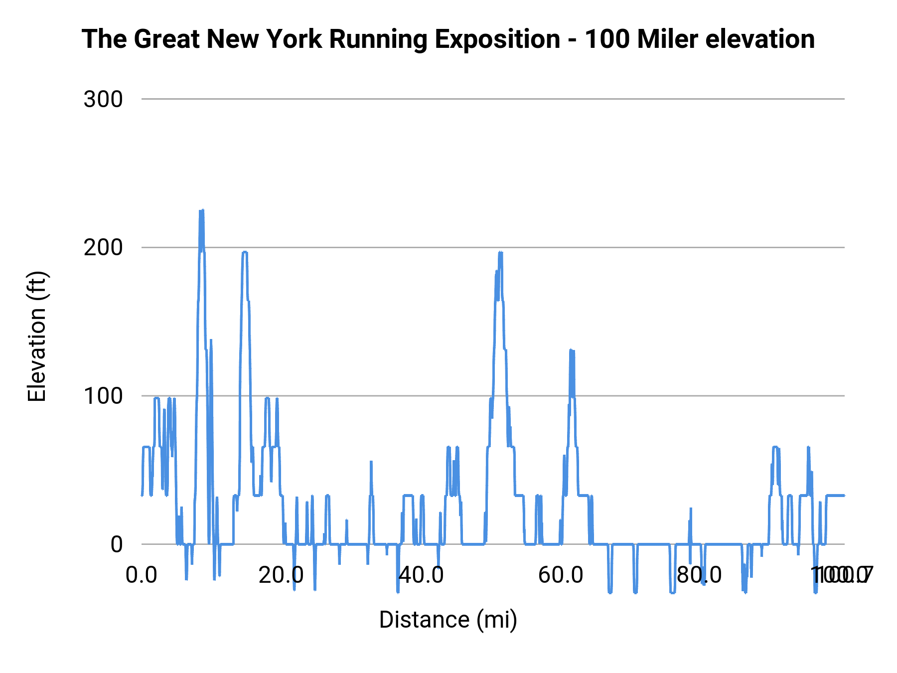 The Great New York Running Exposition - 100 Miler elevation profile