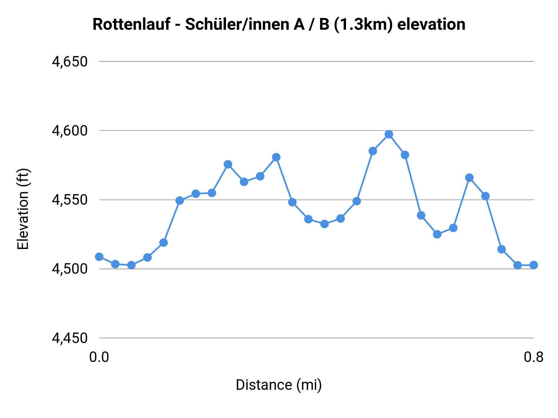 Rottenlauf - Schüler/innen A / B (1.3km) elevation profile
