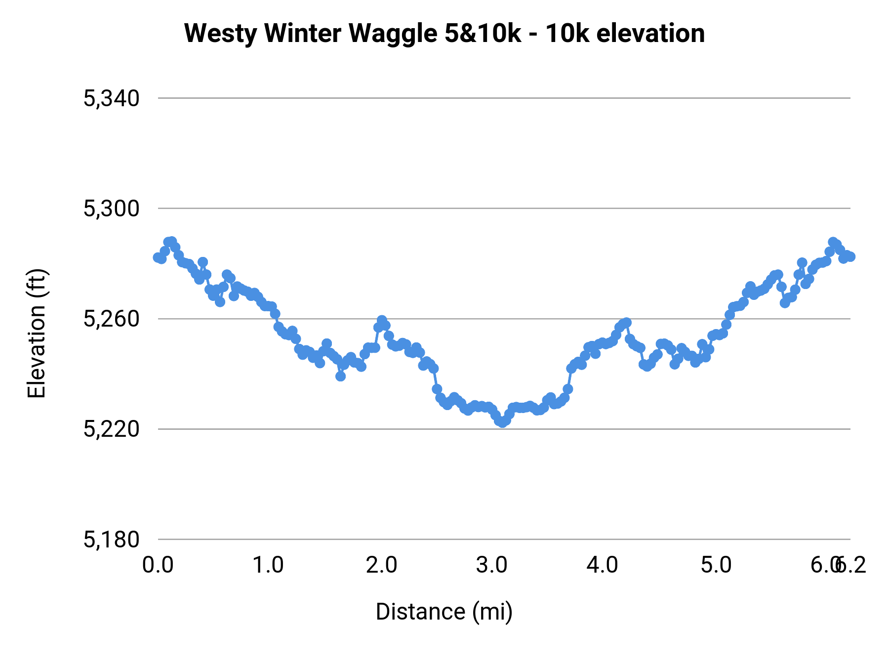 Westy Winter Waggle 5&10k - 10K elevation profile