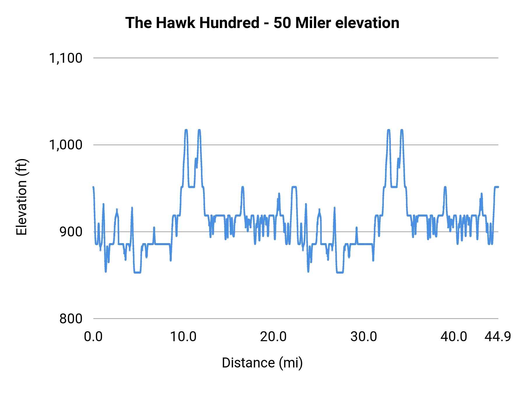 The Hawk Hundred - 50 Miler elevation profile