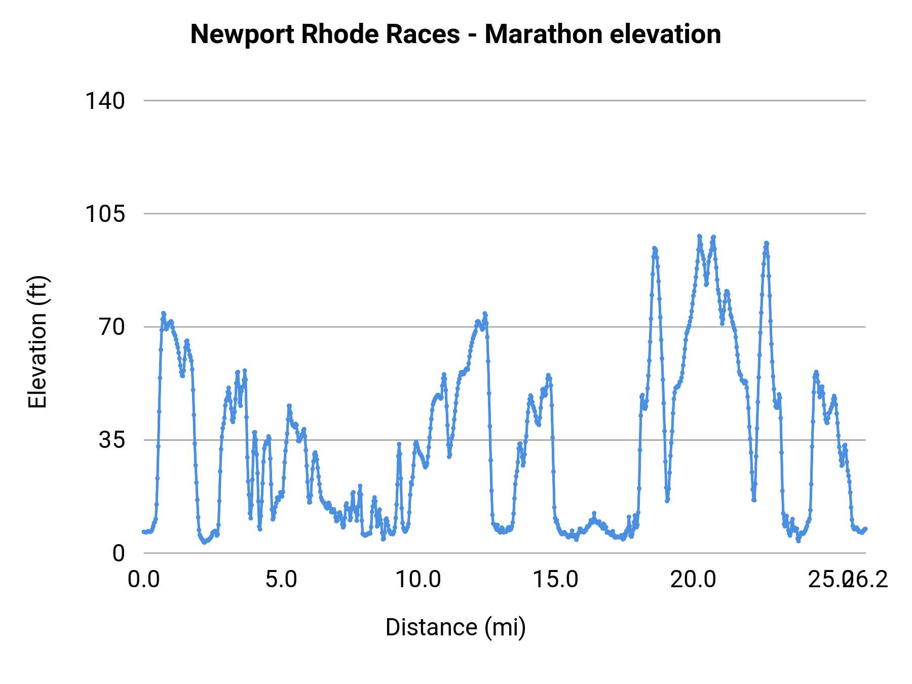 Newport Rhode Races - Marathon elevation profile