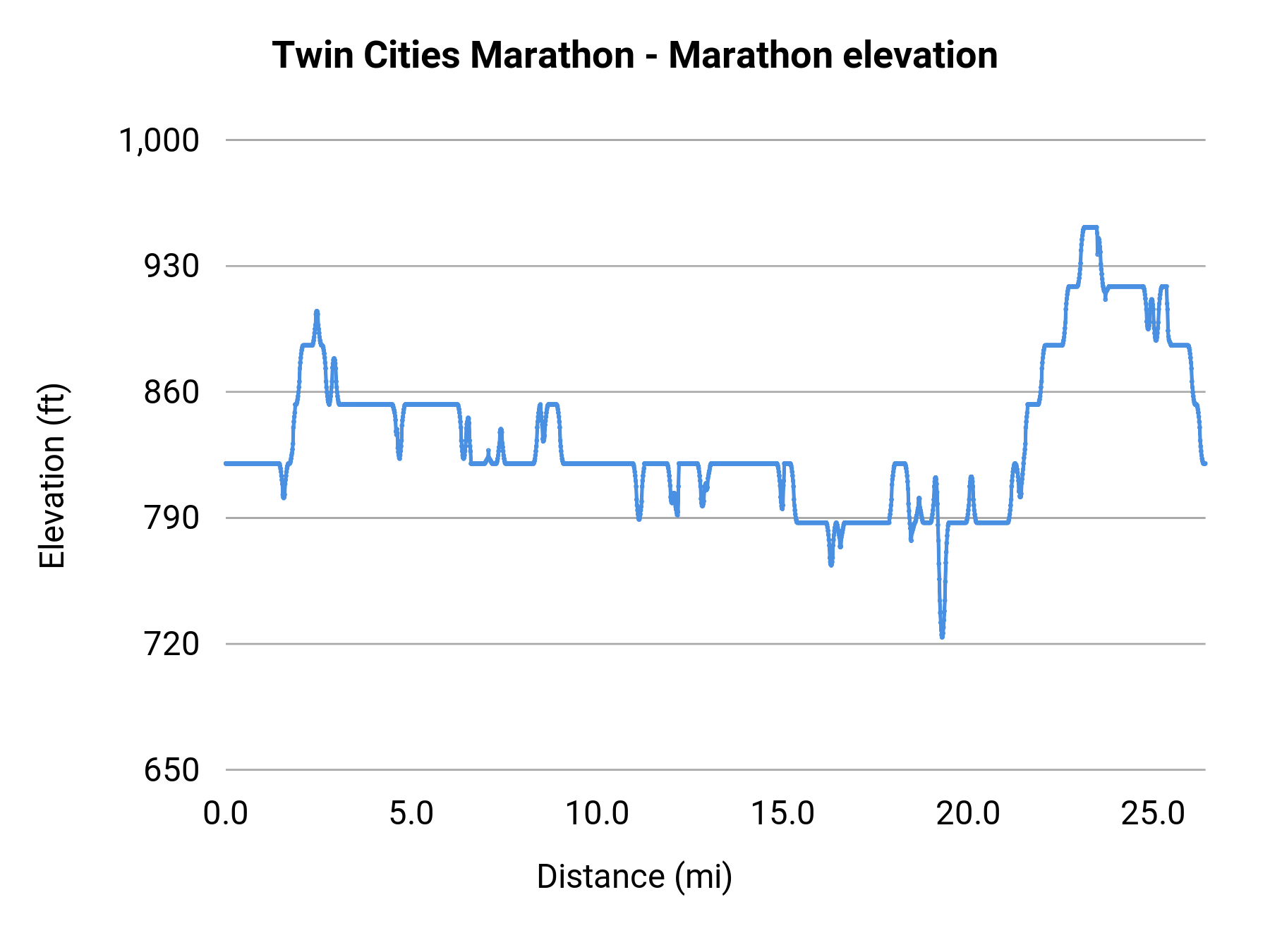 Twin Cities Marathon - Marathon elevation profile