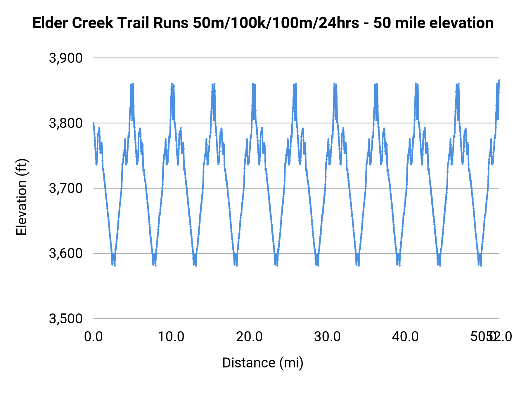 Elder Creek Trail Runs 50m/100k/100m/24hrs - 50 mile elevation profile