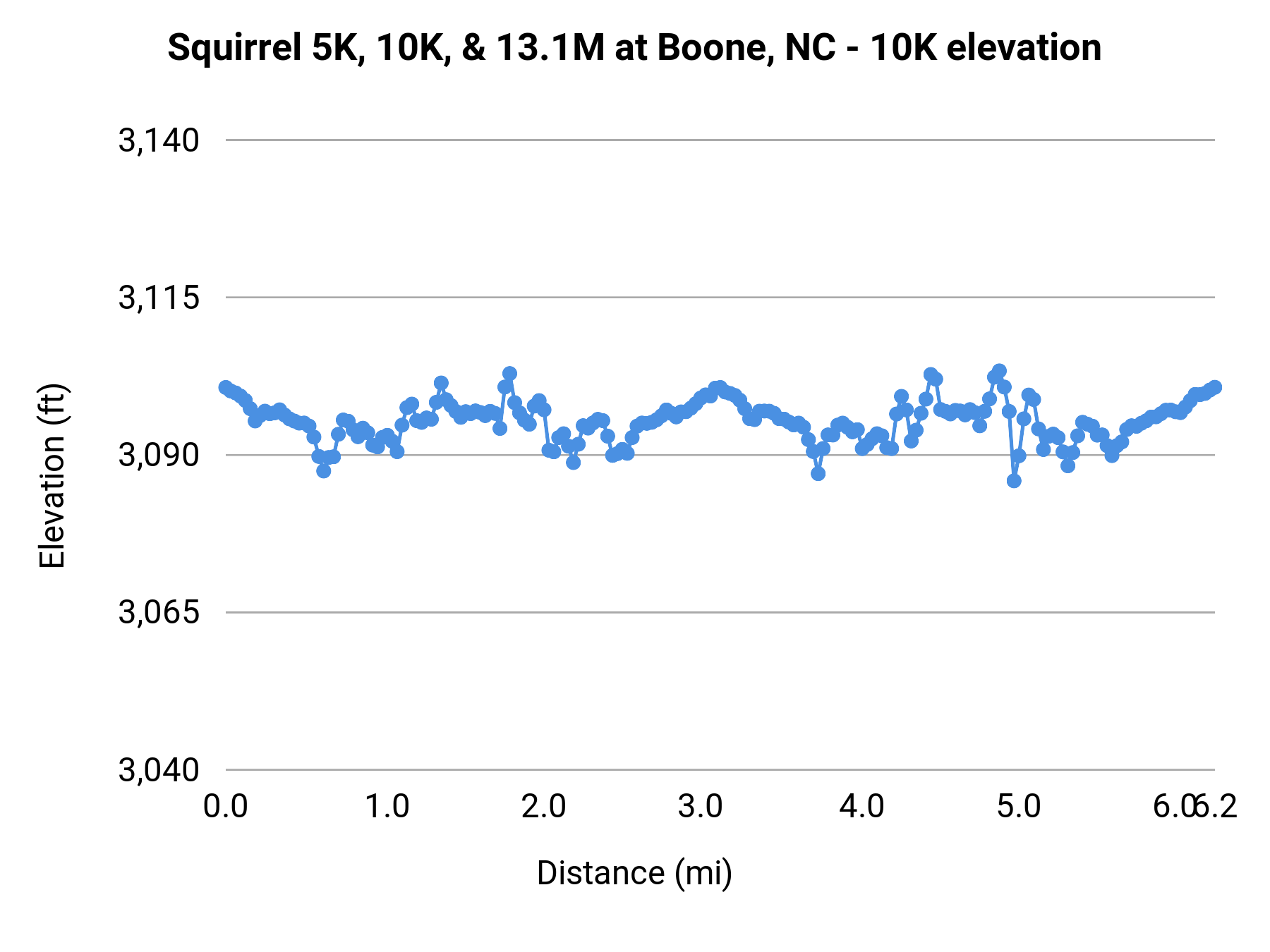 Squirrel 5K, 10K, & 13.1M at Boone, NC - 10K elevation profile
