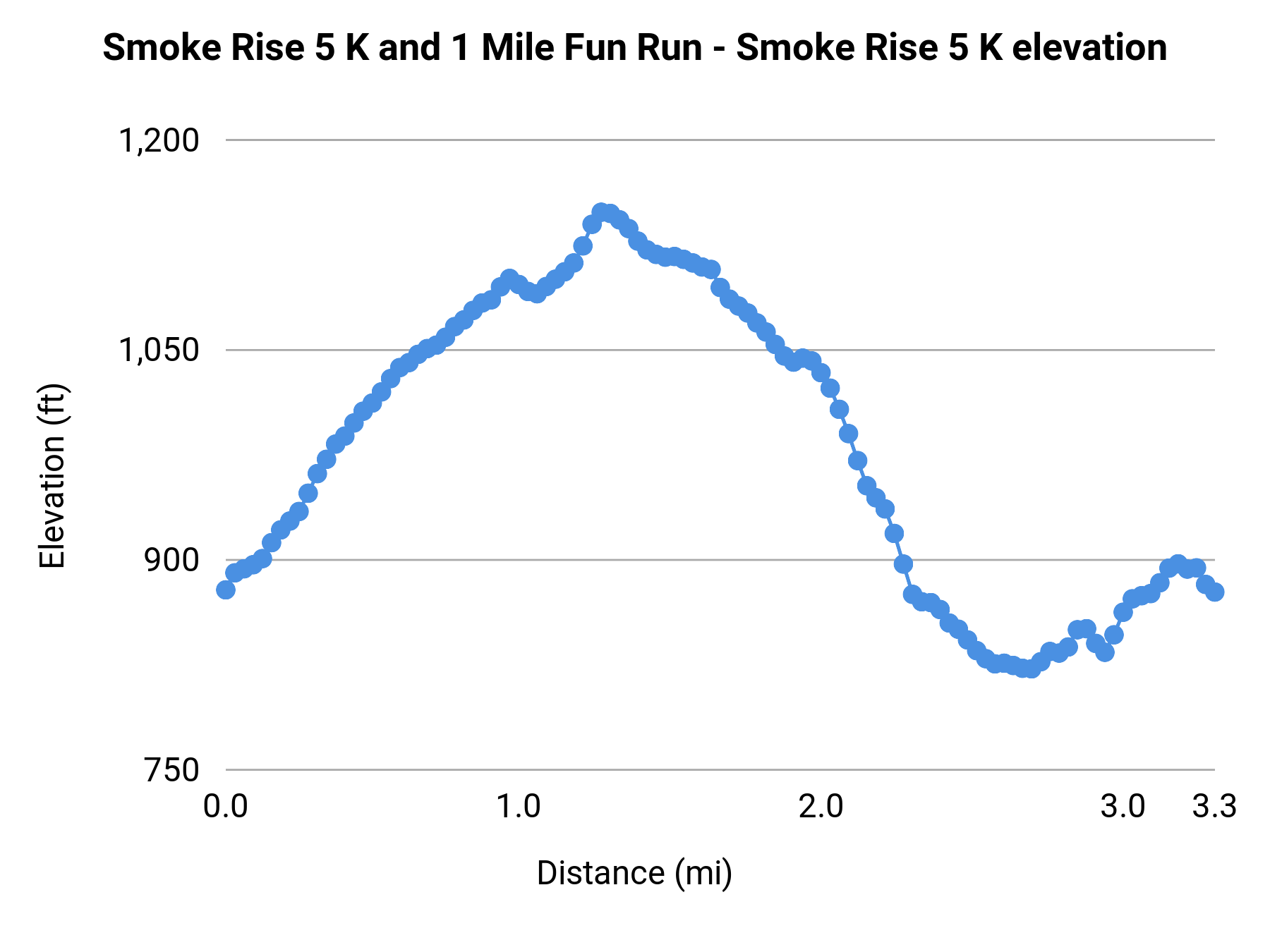 Smoke Rise 5 K and 1 Mile Fun Run - 5K elevation profile