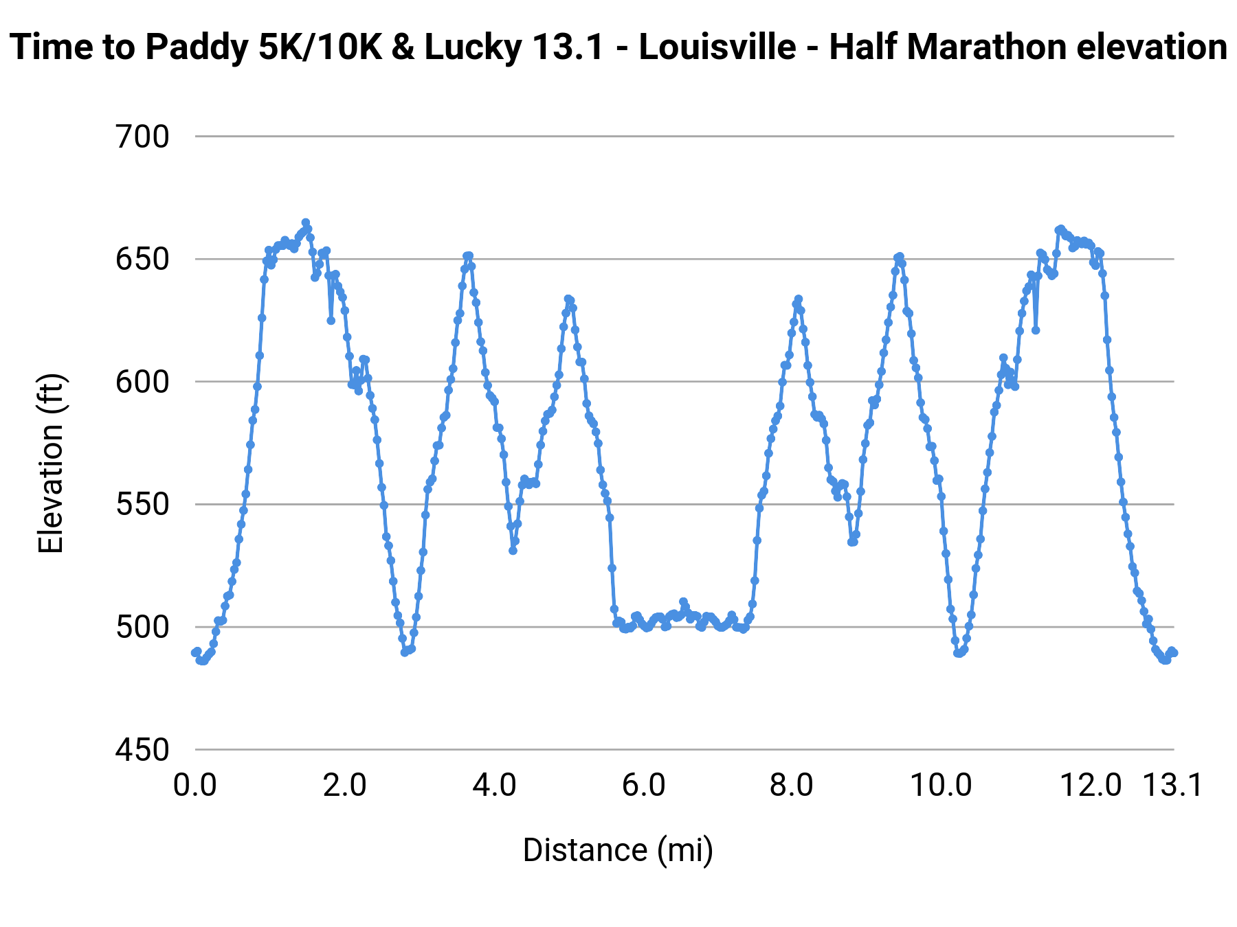 Time to Paddy 5K/10K & Lucky 13.1 - Louisville - Half Marathon elevation profile