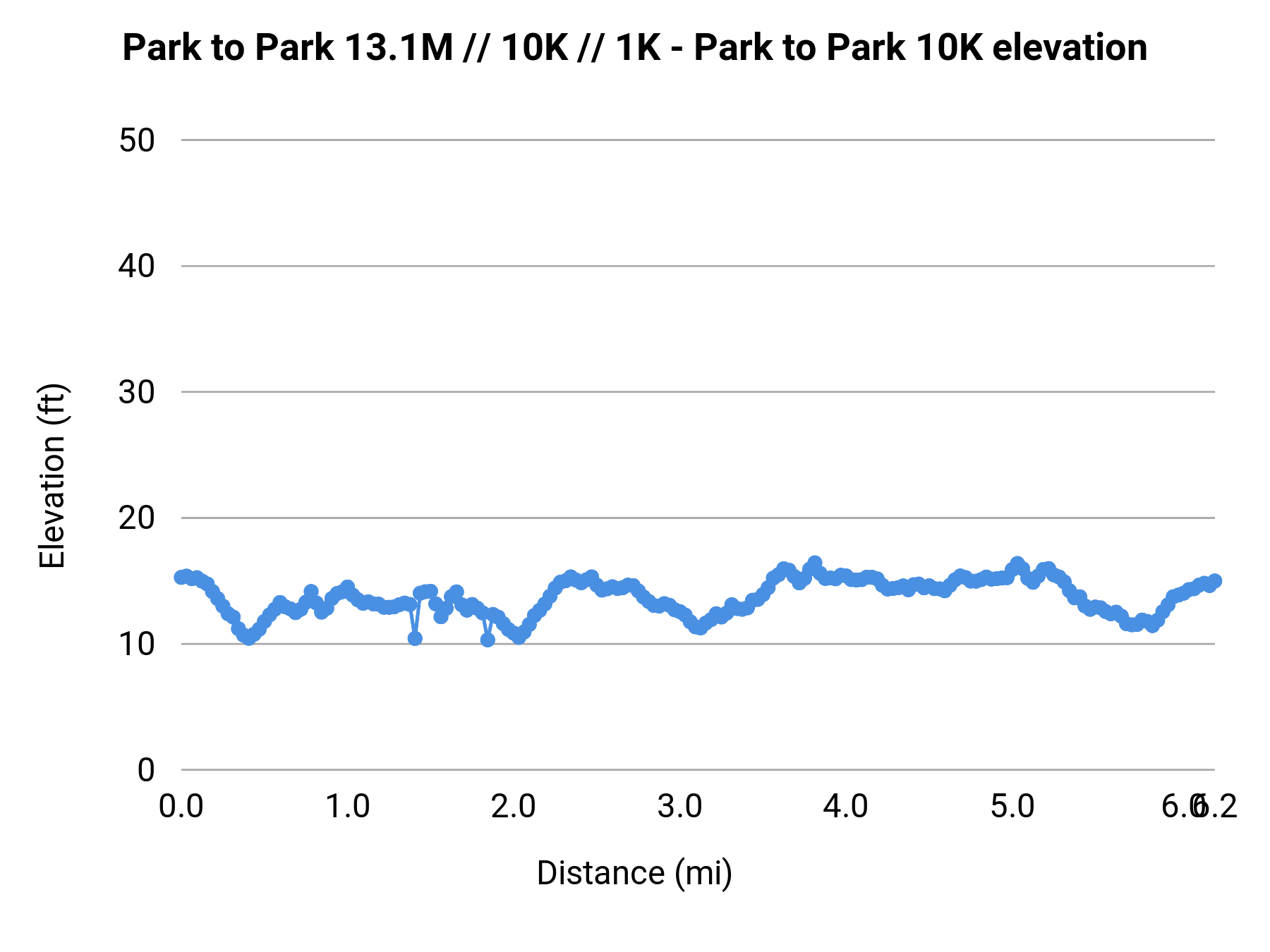 Park to Park 13.1M // 10K // 1K - 10K elevation profile