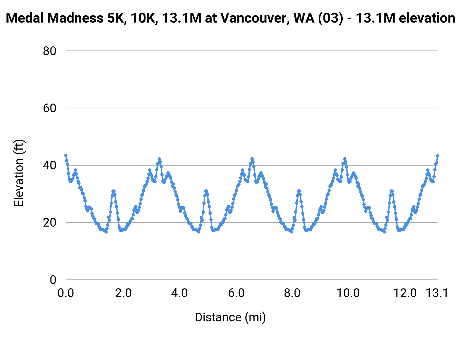 Medal Madness 5K, 10K, 13.1M at Vancouver, WA - 13.1M elevation profile