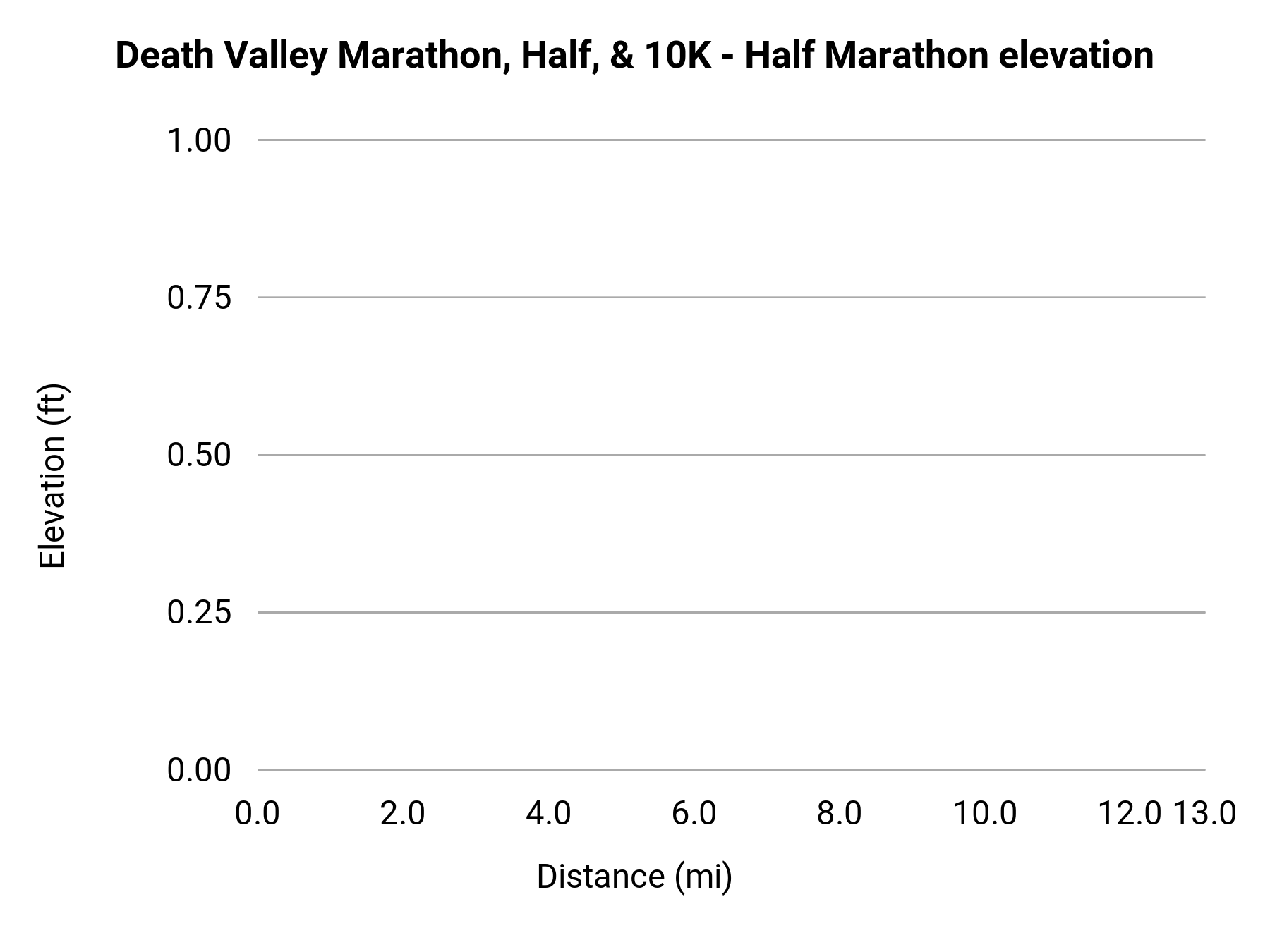 Death Valley Marathon, Half, & 10K - Half Marathon elevation profile