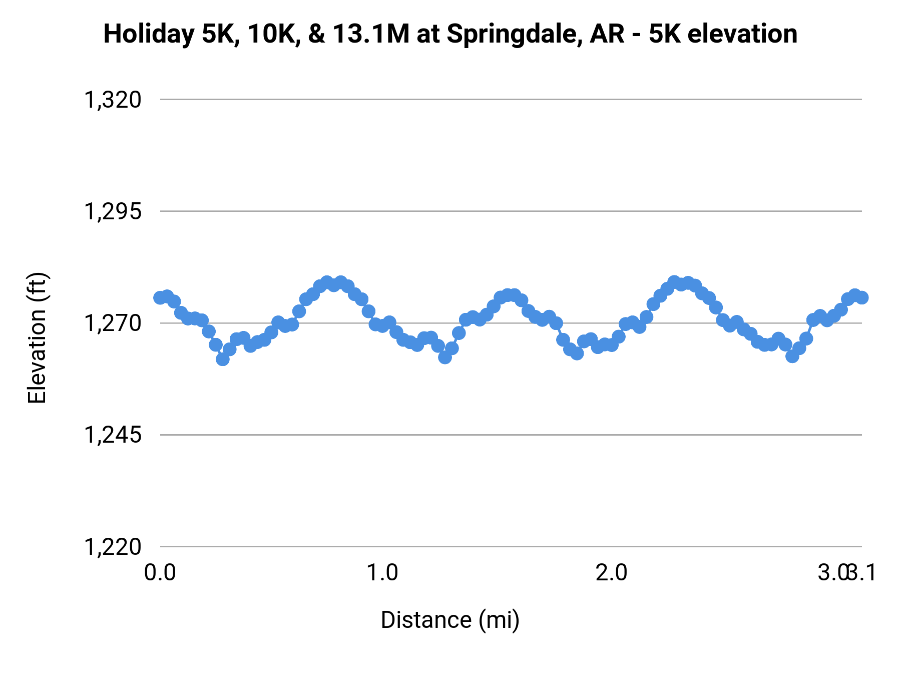 Holiday 5K, 10K, & 13.1M at Springdale, AR - 5K elevation profile